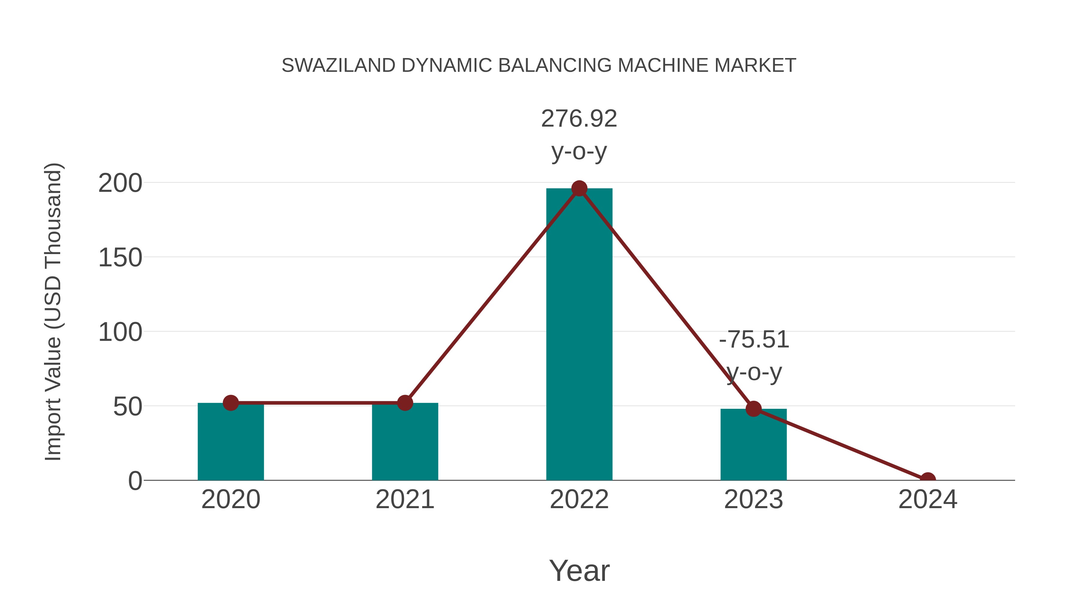  Swaziland Dynamic Balancing Machine Market: Import Trend Analysis