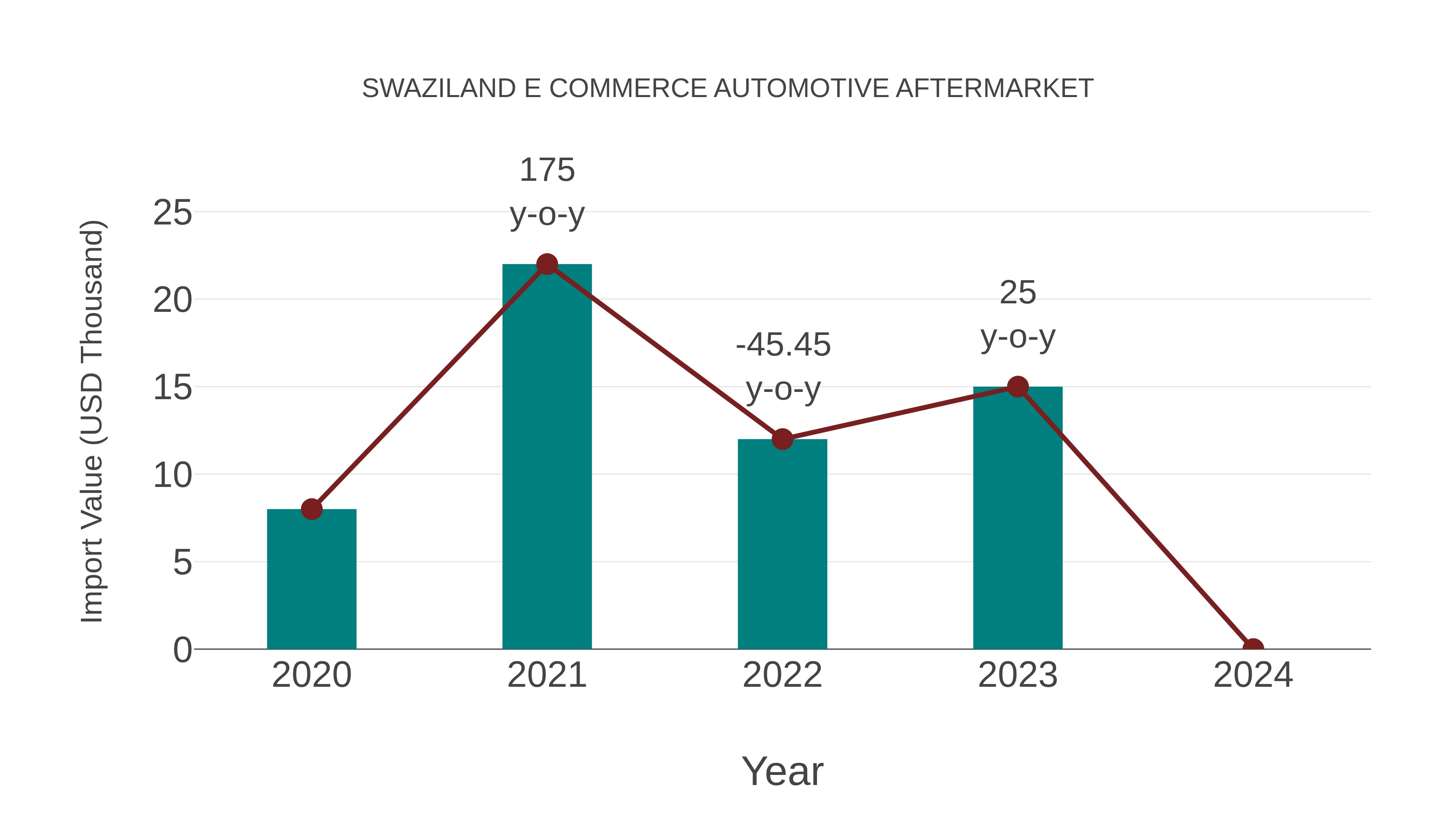 Swaziland E Commerce Automotive Aftermarket: Import Trend Analysis