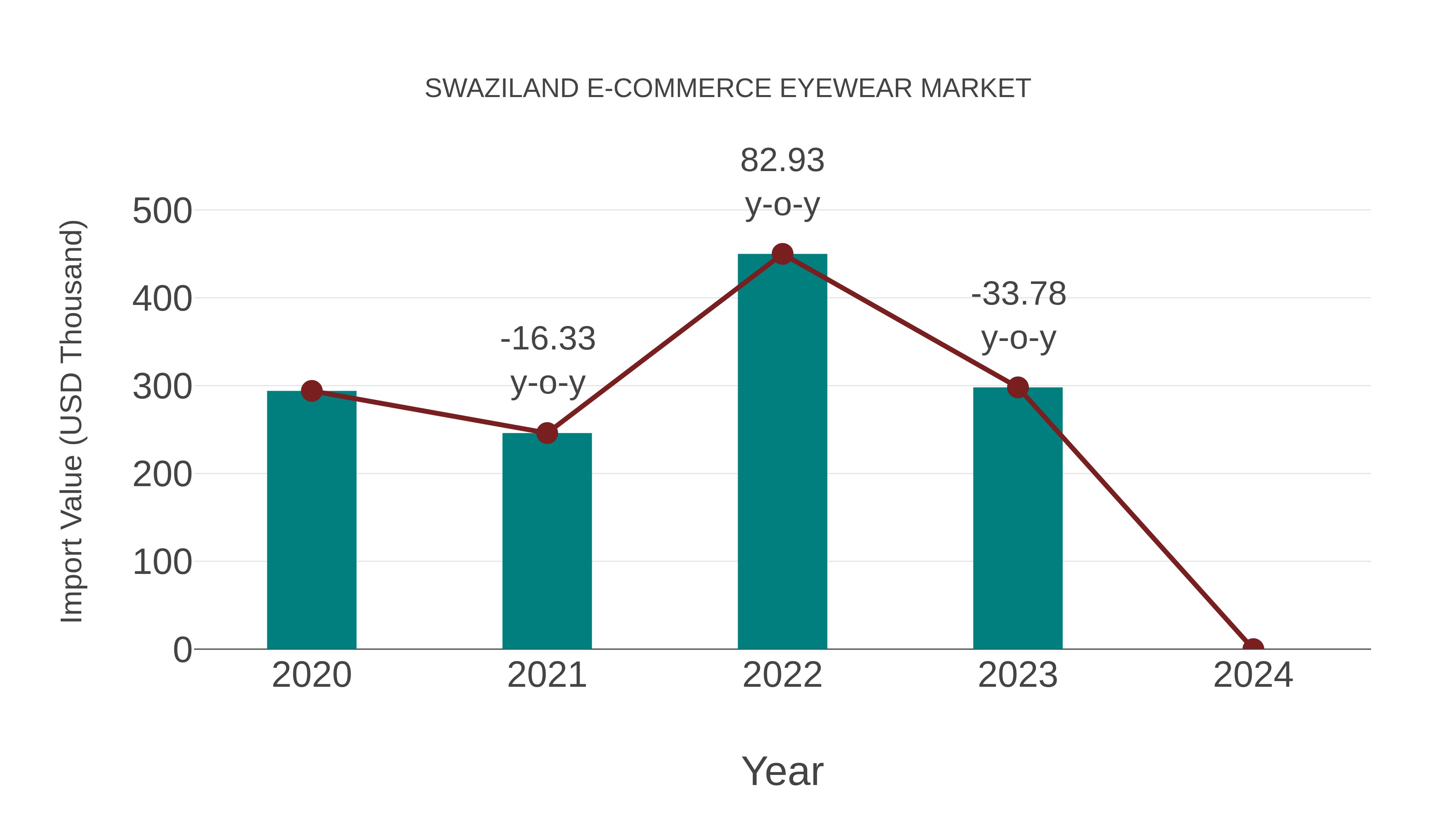  Swaziland E-commerce Eyewear Market: Import Trend Analysis