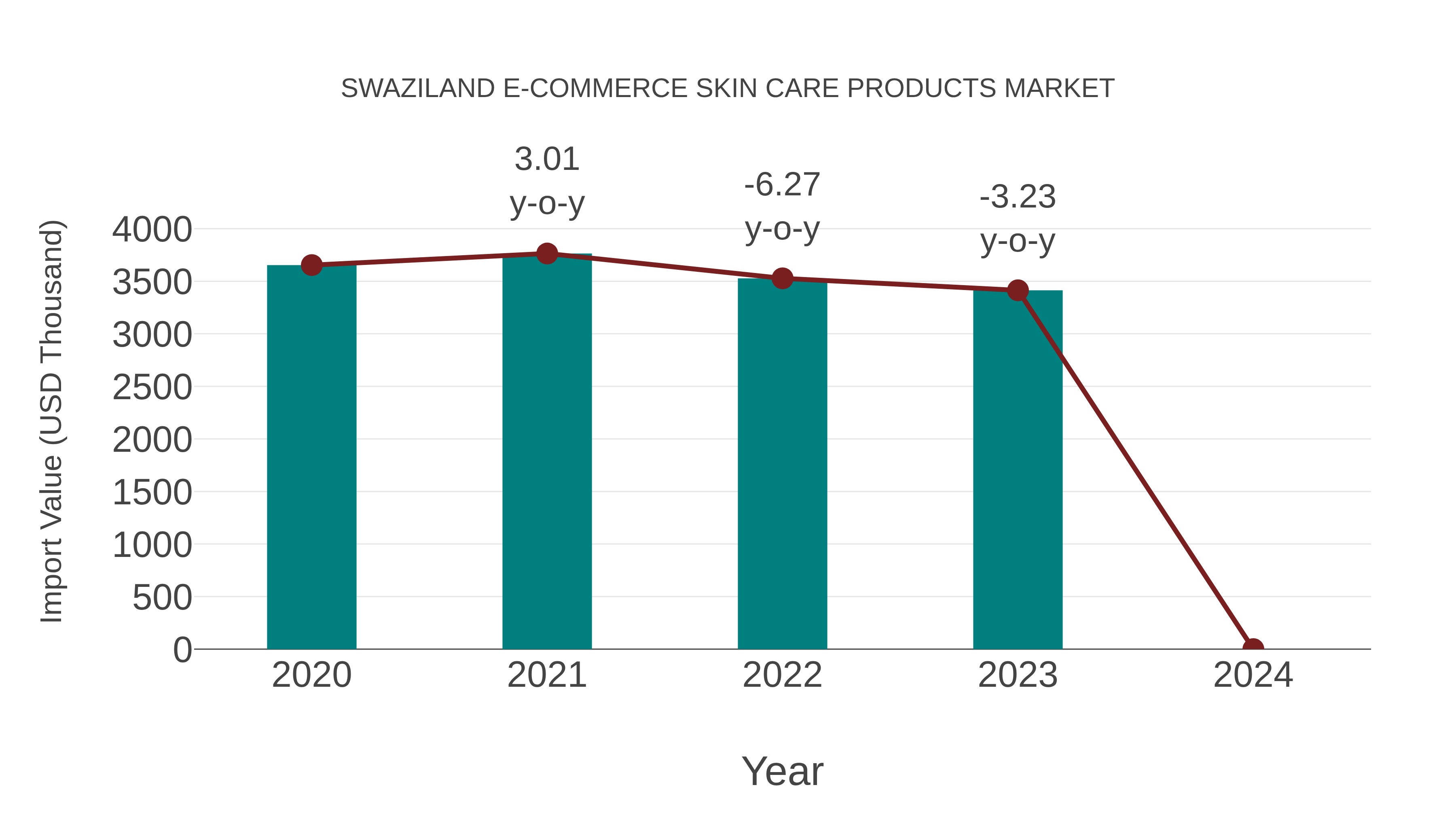  Swaziland E-commerce Skin Care Products Market: Import Trend Analysis