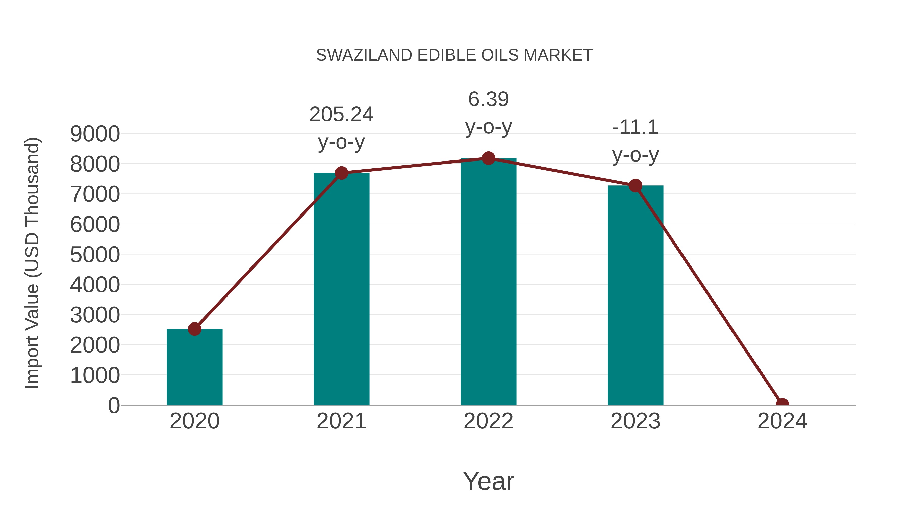  Swaziland Edible Oils Market: Import Trend Analysis