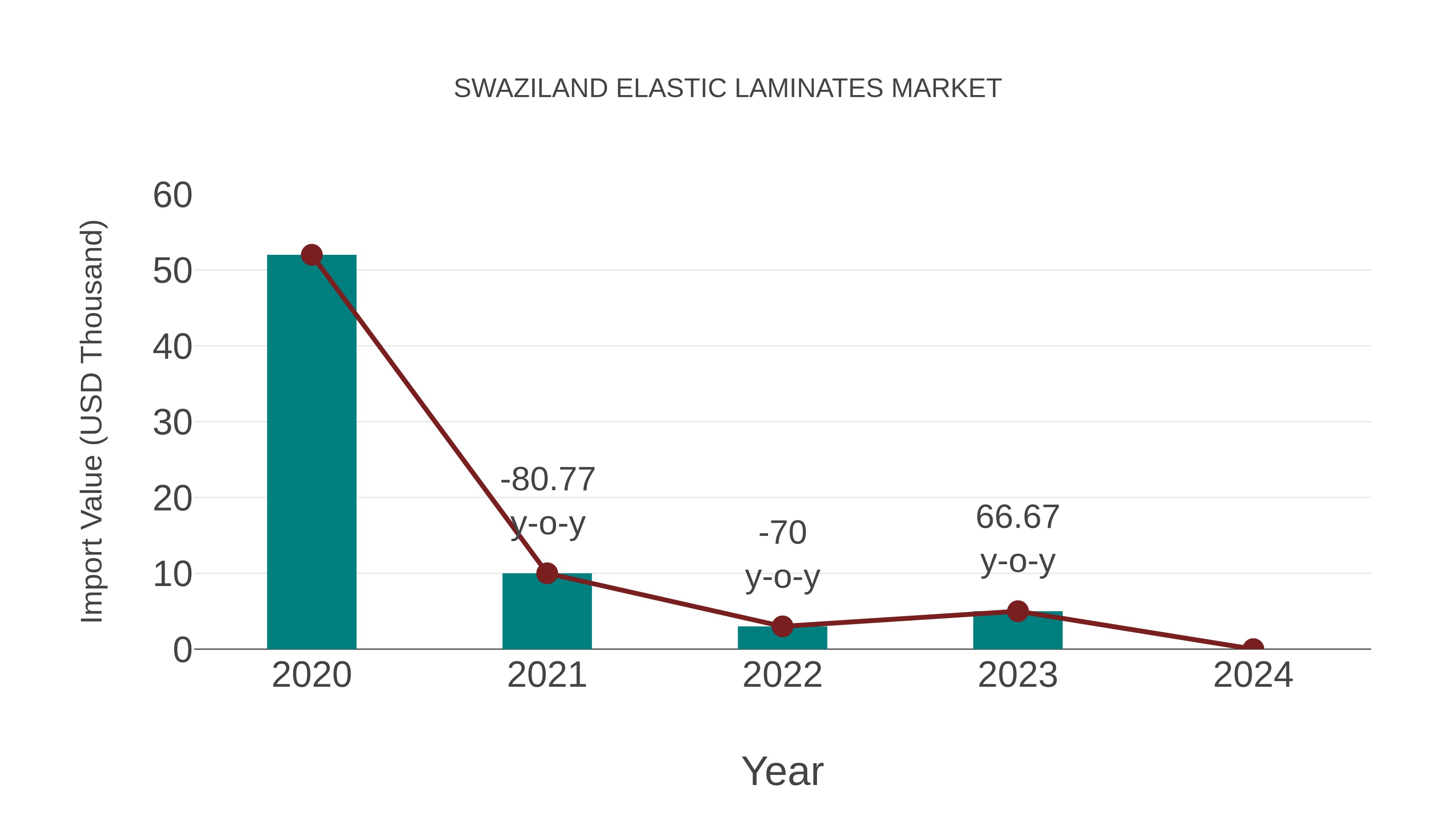  Swaziland Elastic Laminates Market: Import Trend Analysis