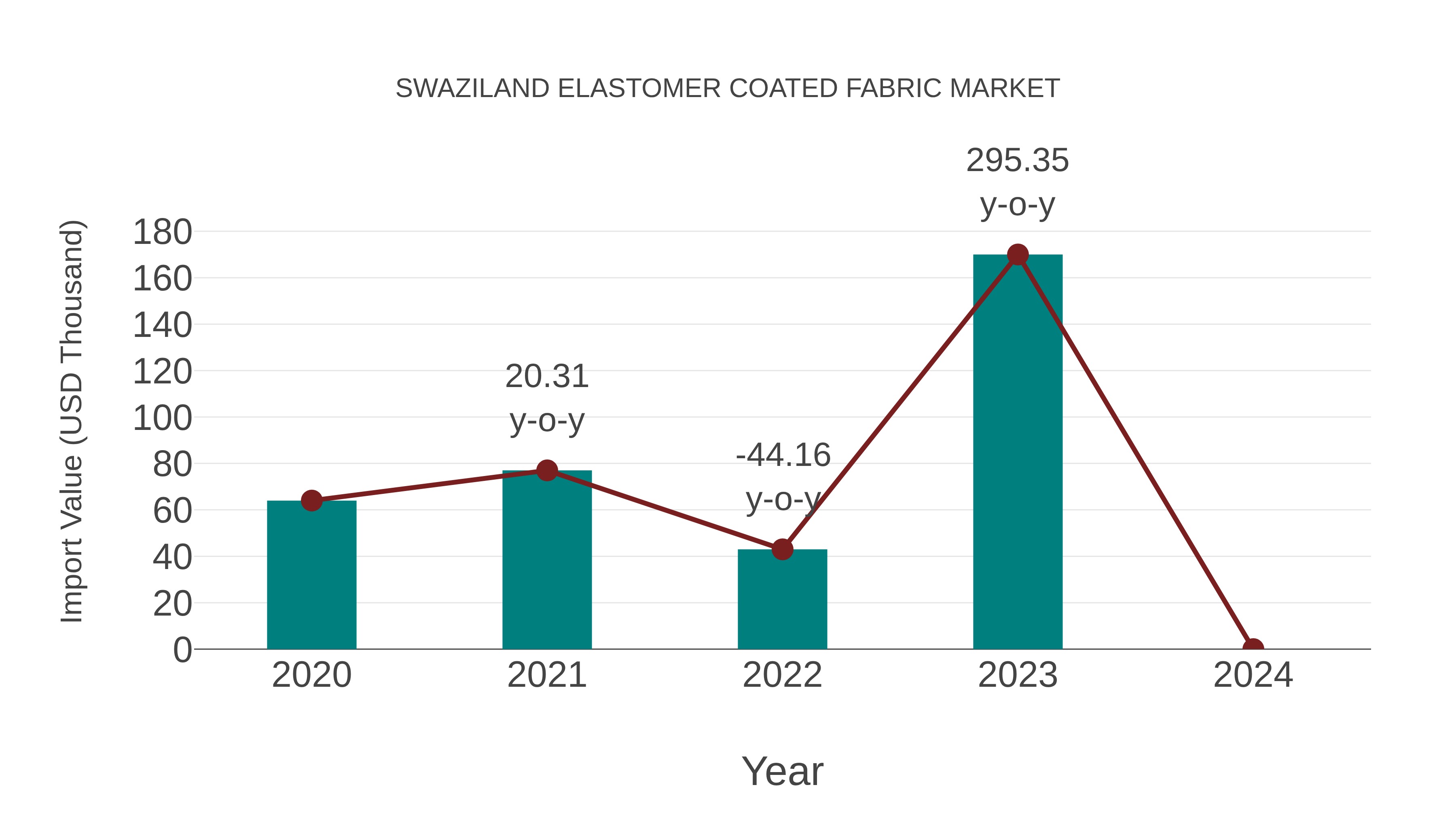 Swaziland Elastomer Coated Fabric Market: Import Trend Analysis