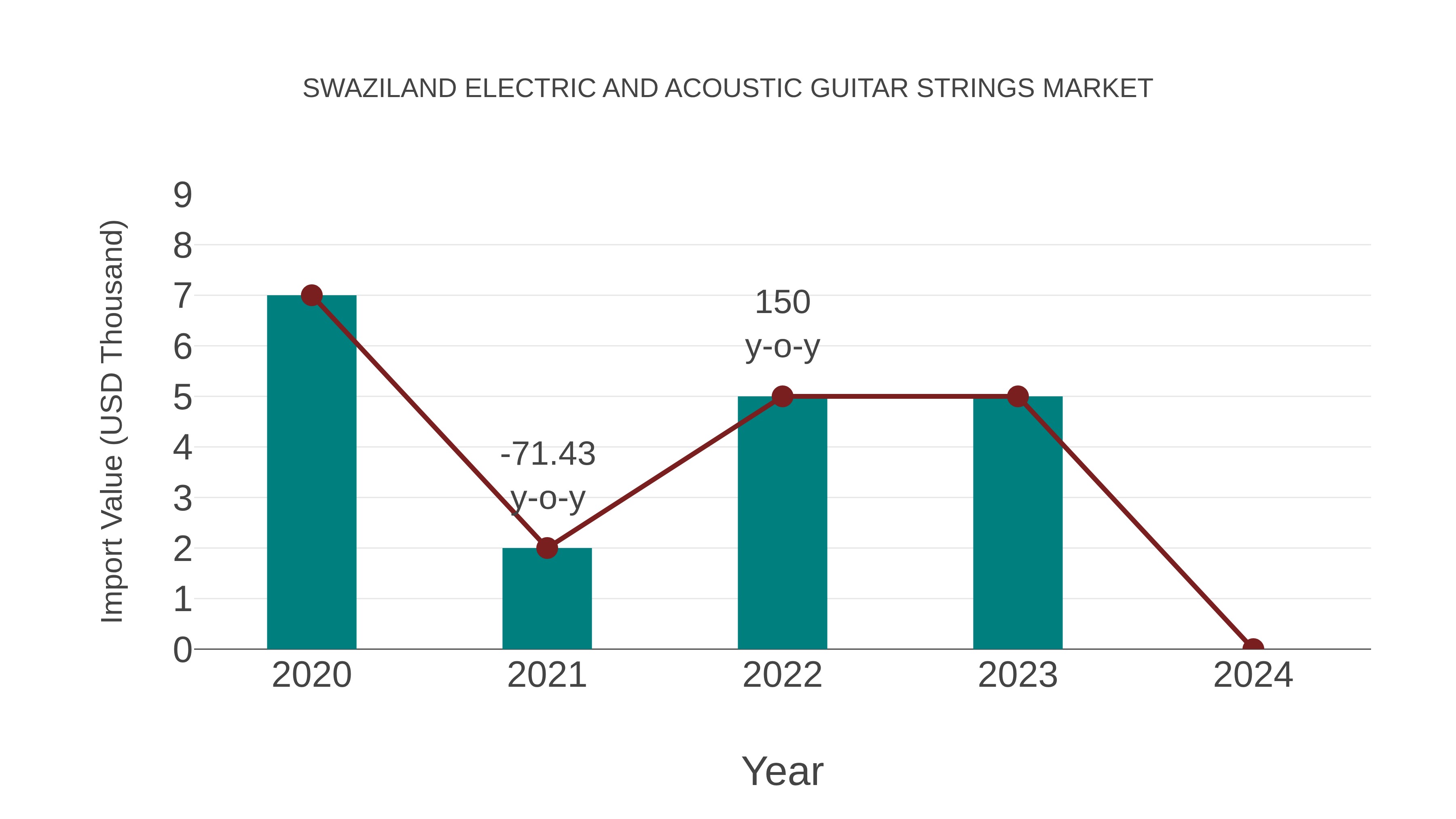  Swaziland Electric and Acoustic Guitar Strings Market: Import Trend Analysis
