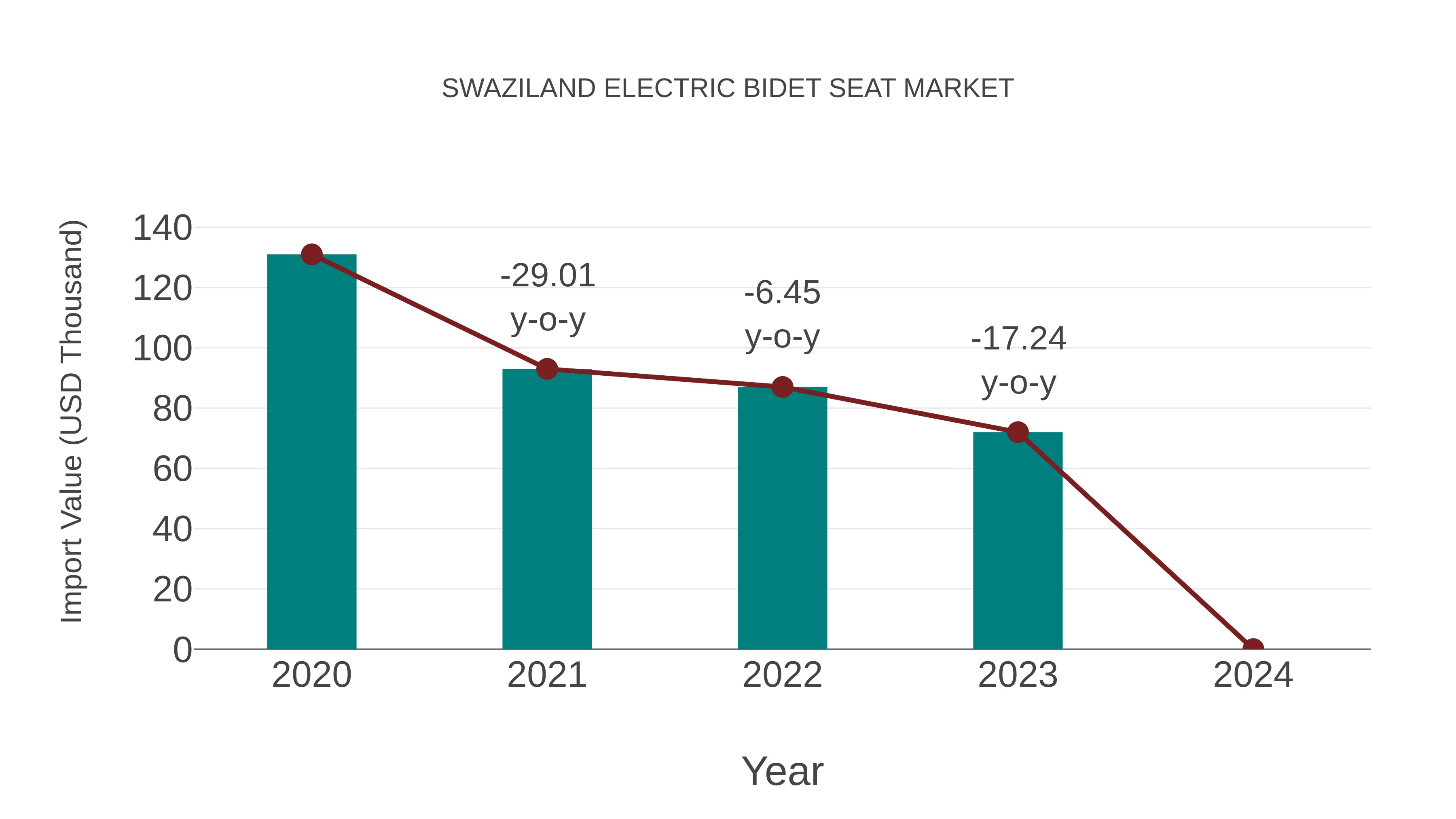  Swaziland Electric Bidet Seat Market: Import Trend Analysis