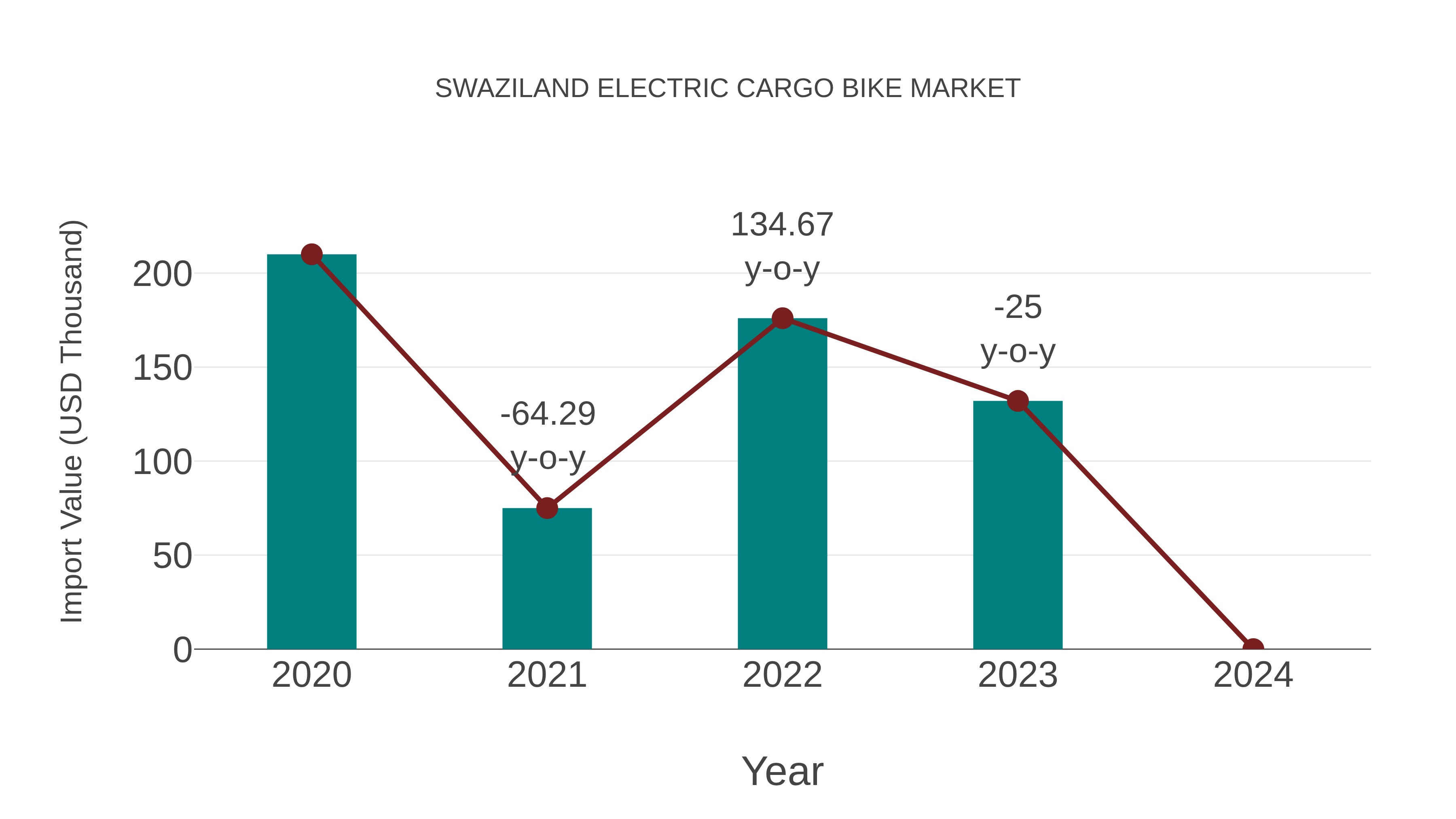  Swaziland Electric Cargo Bike Market: Import Trend Analysis