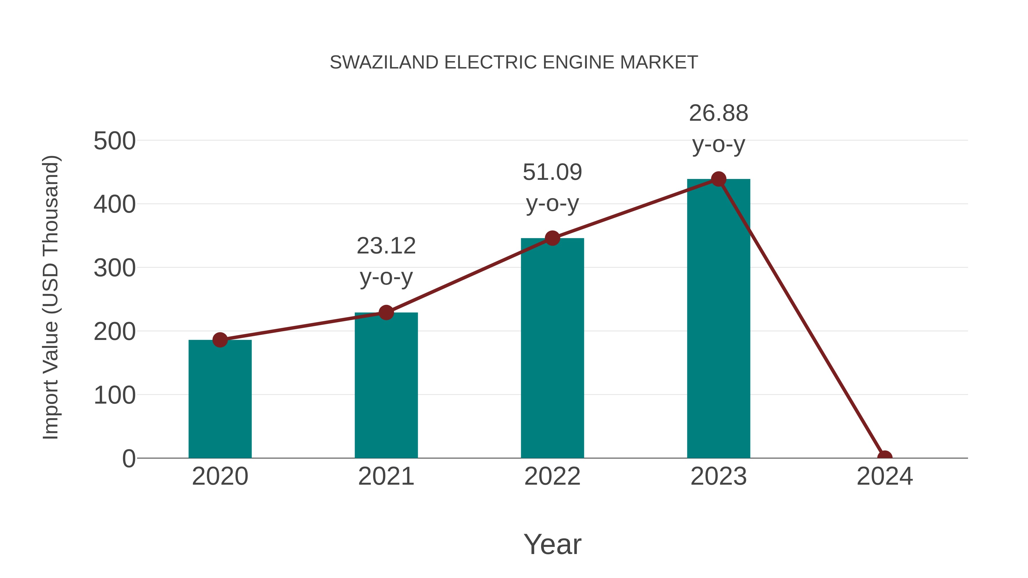  Swaziland Electric Engine Market: Import Trend Analysis