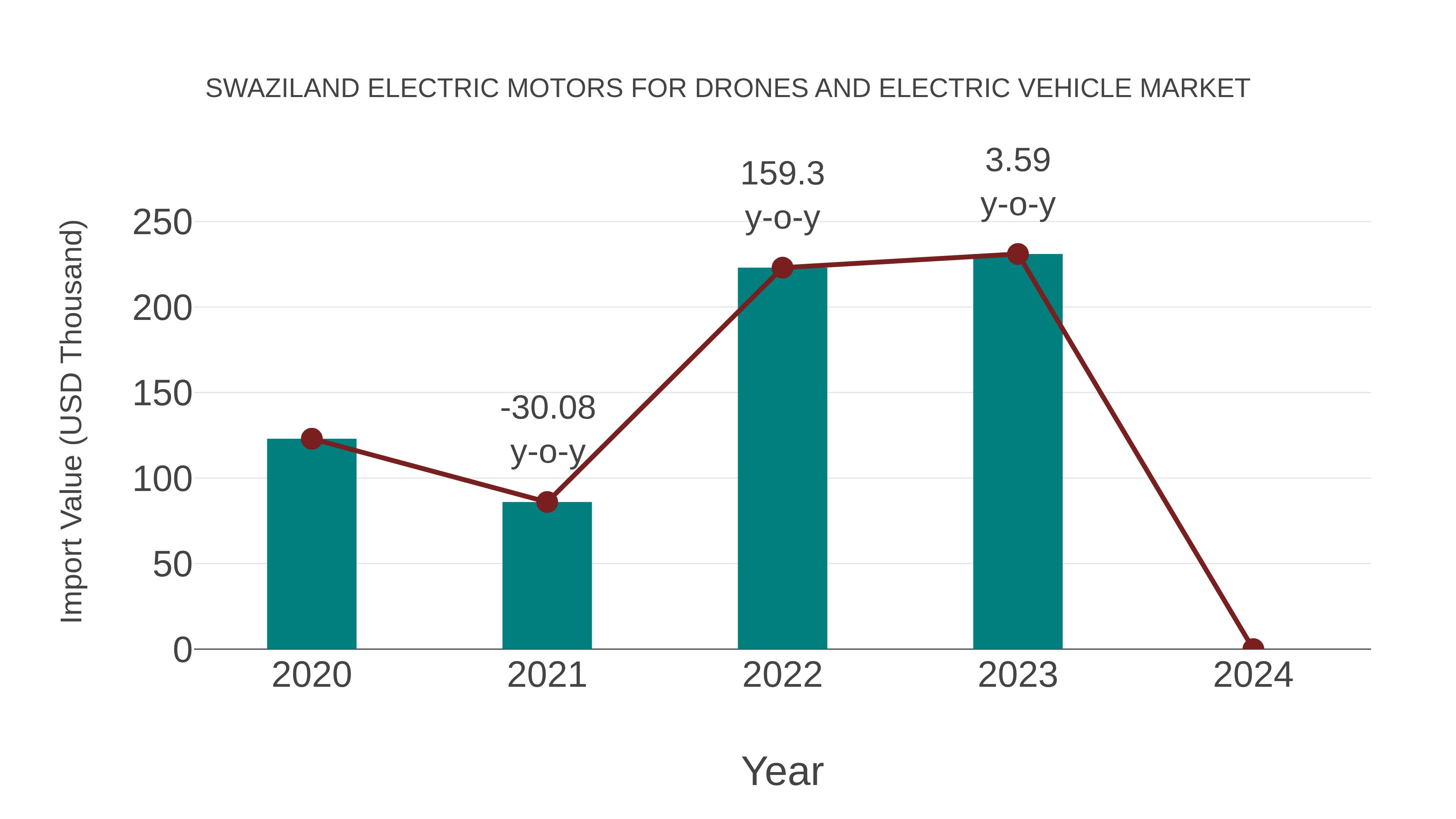 Swaziland Electric Motors for Drones and Electric Vehicle Market: Import Trend Analysis