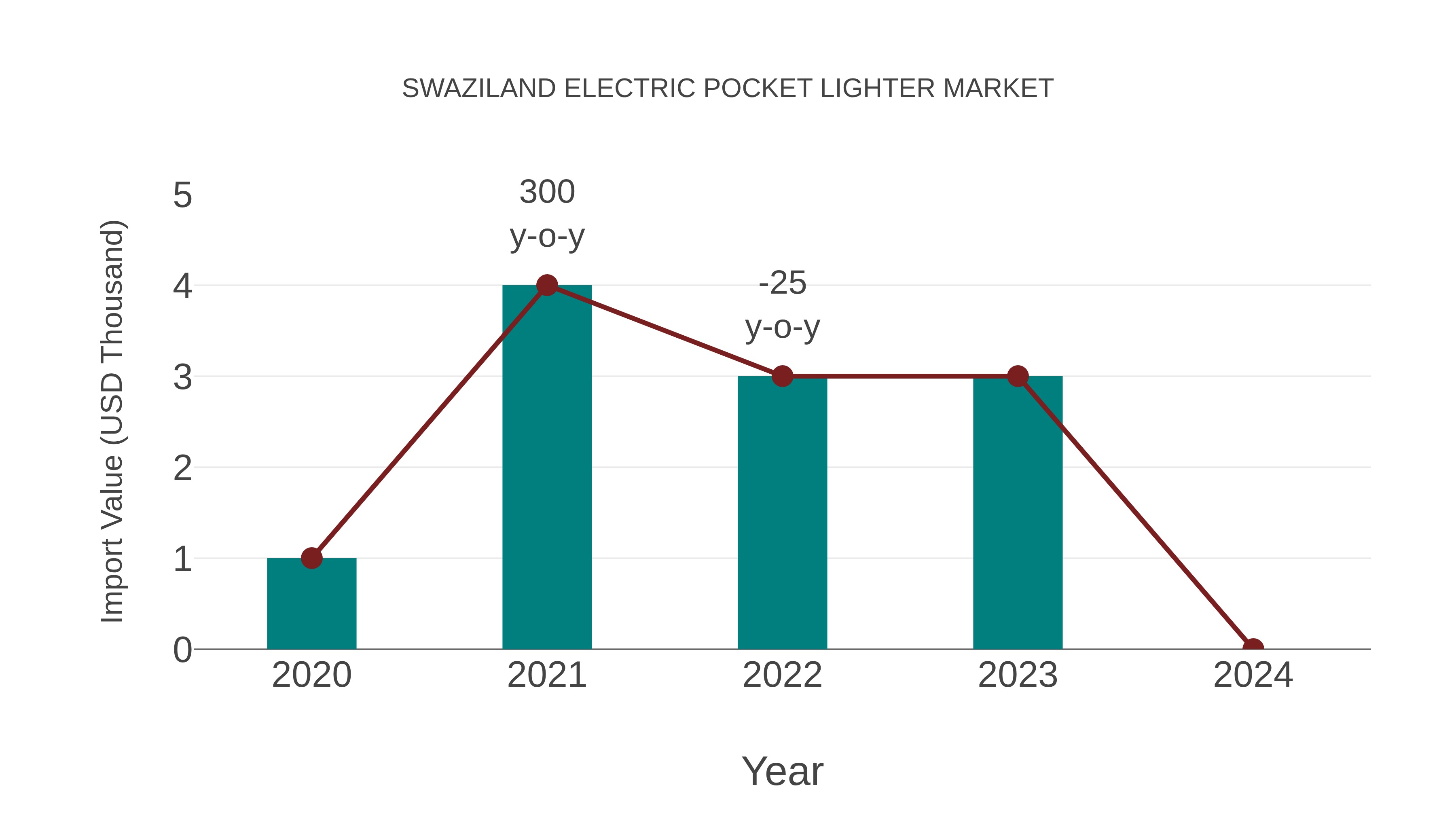 Swaziland Electric Pocket Lighter Market: Import Trend Analysis