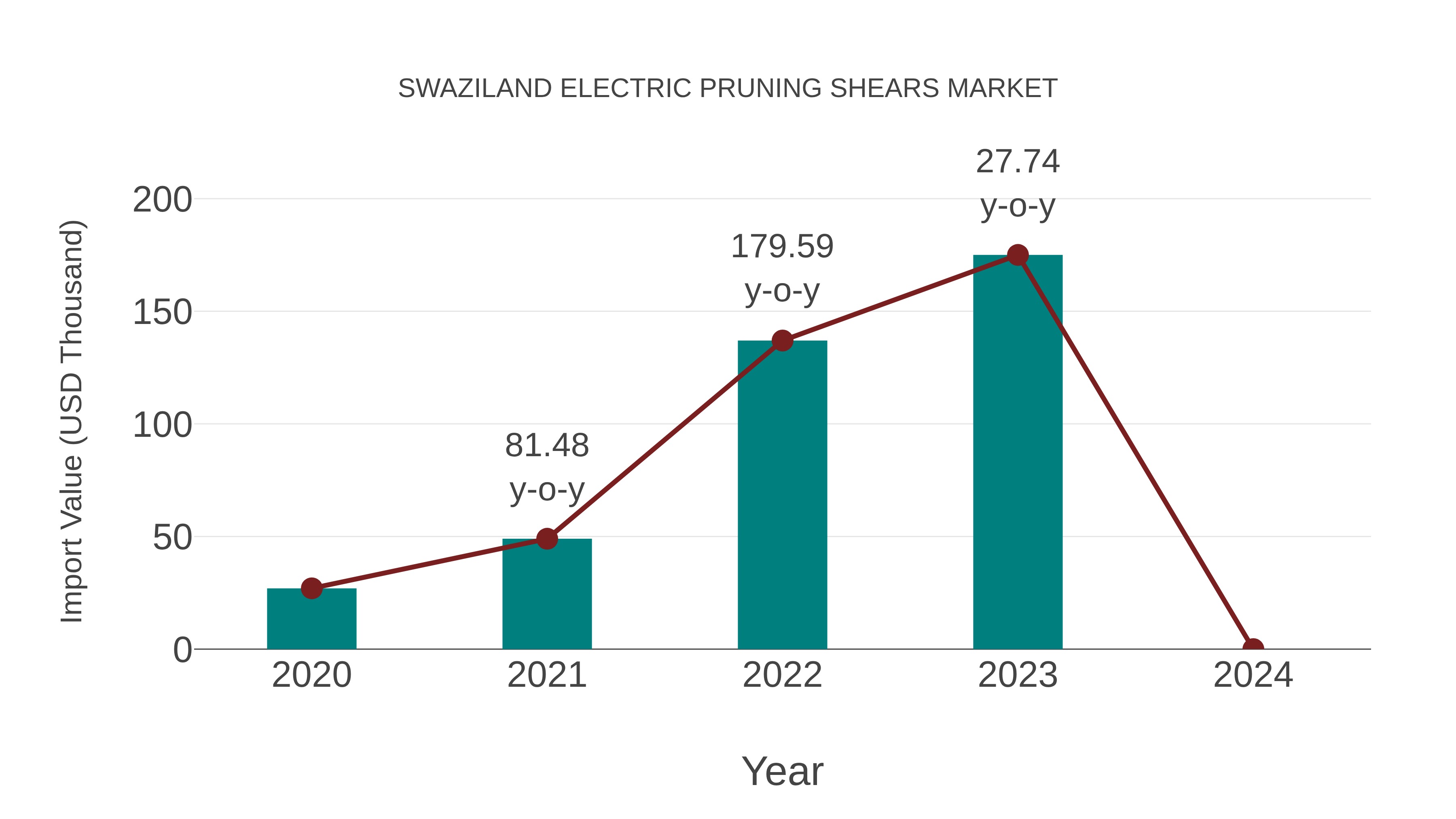  Swaziland Electric Pruning Shears Market: Import Trend Analysis