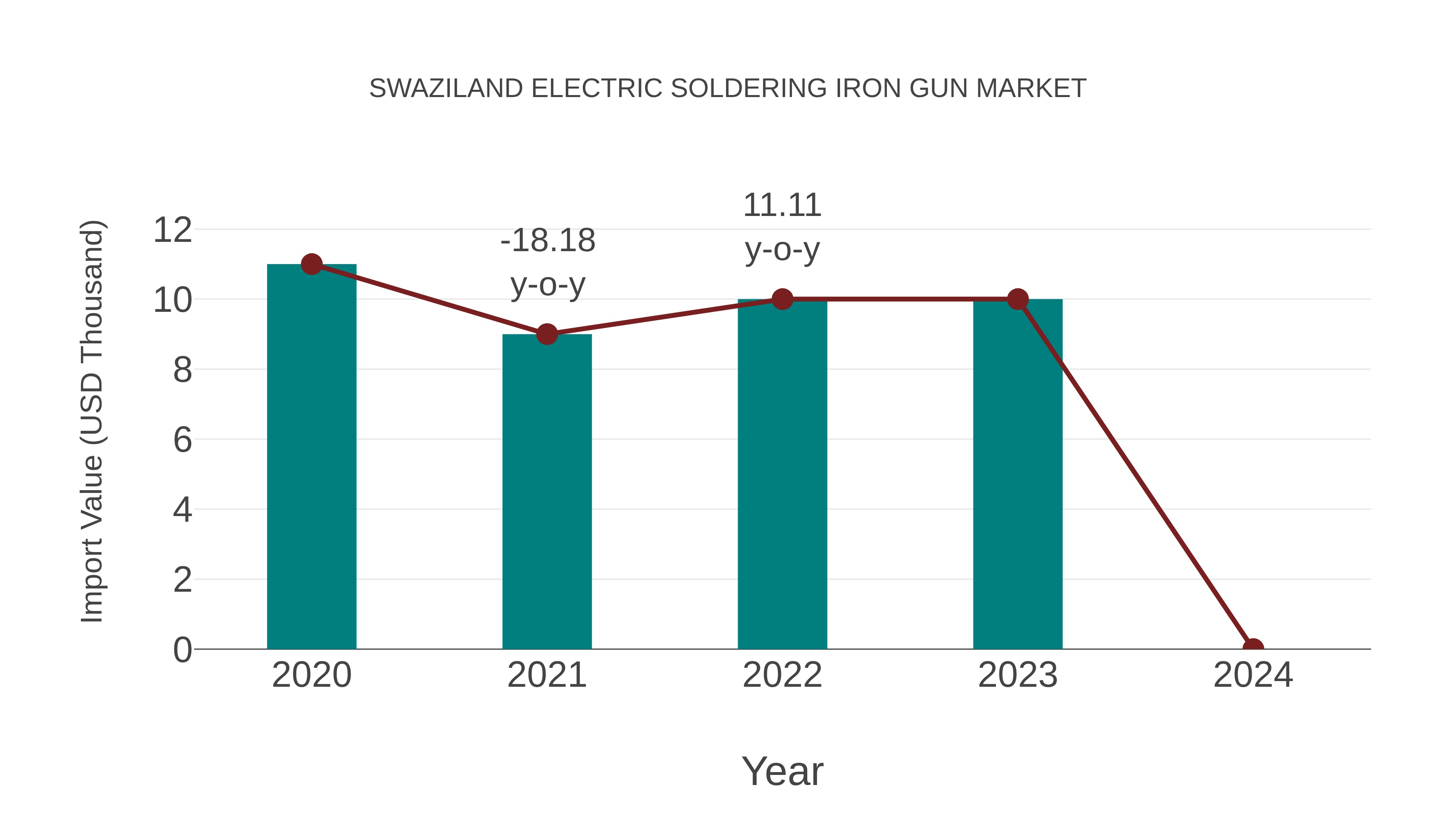 Swaziland Electric Soldering Iron Gun Market: Import Trend Analysis