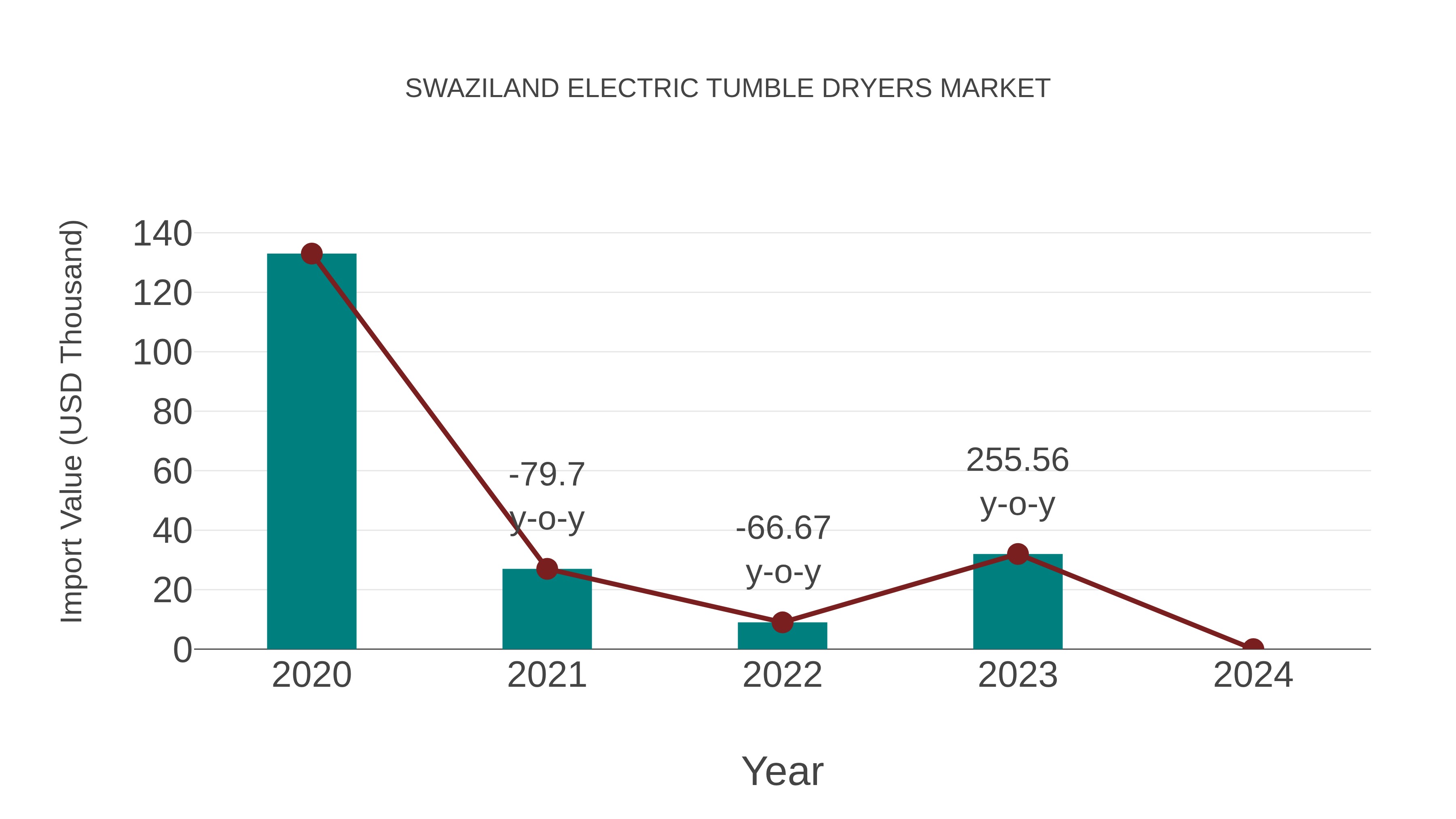 Swaziland Electric Tumble Dryers Market: Import Trend Analysis
