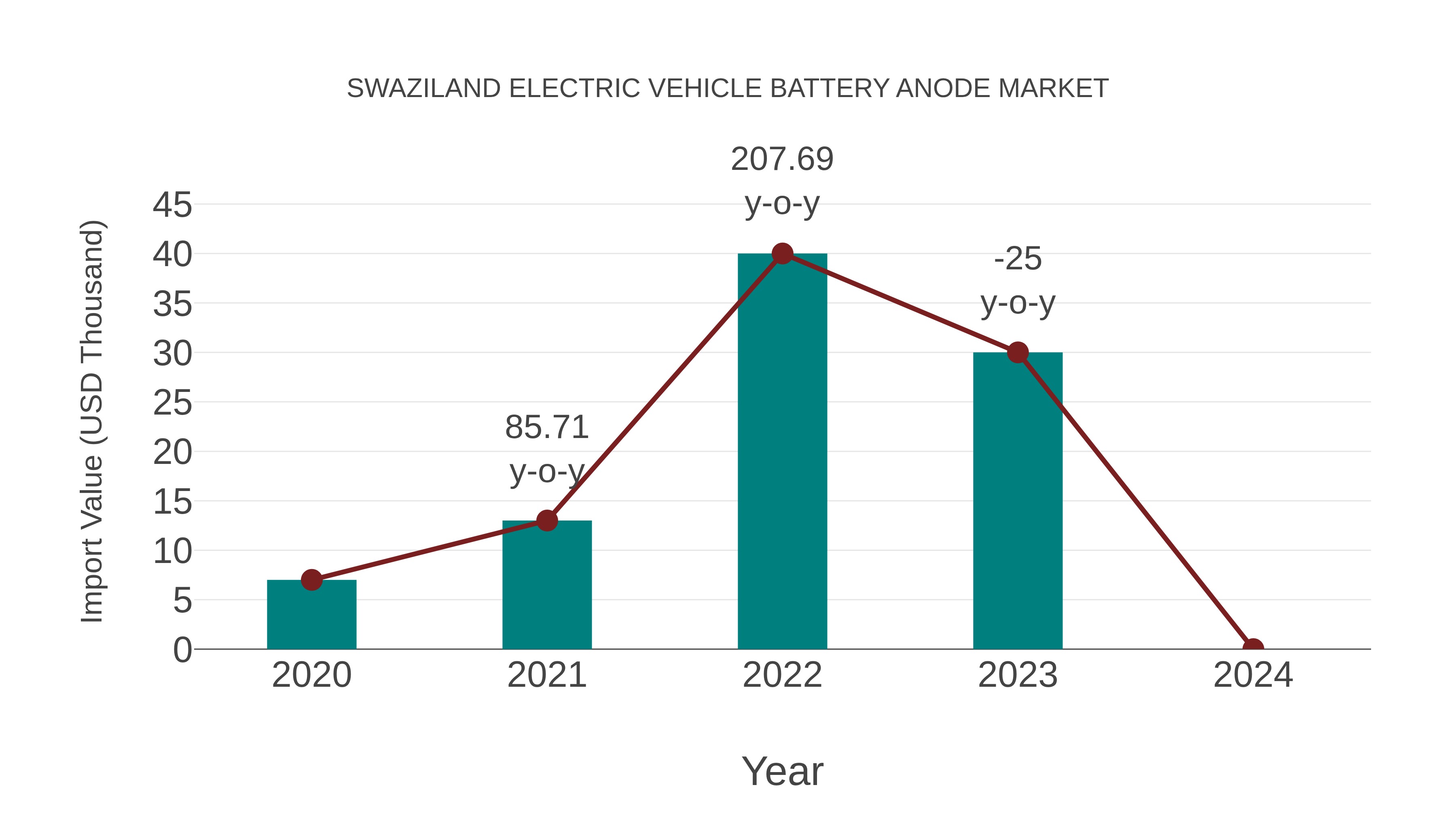  Swaziland Electric Vehicle Battery Anode Market: Import Trend Analysis