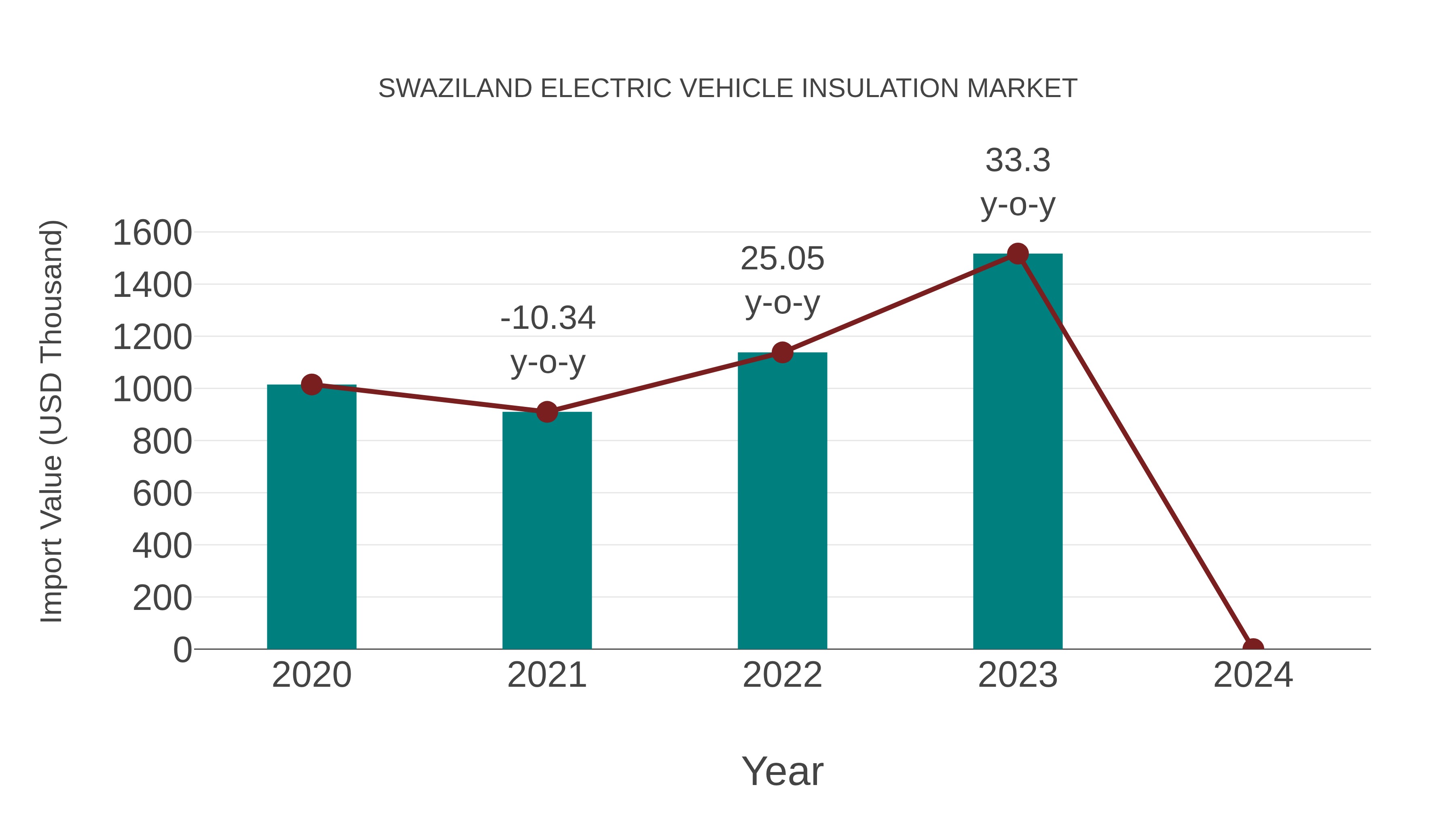 Swaziland Electric Vehicle Insulation Market: Import Trend Analysis