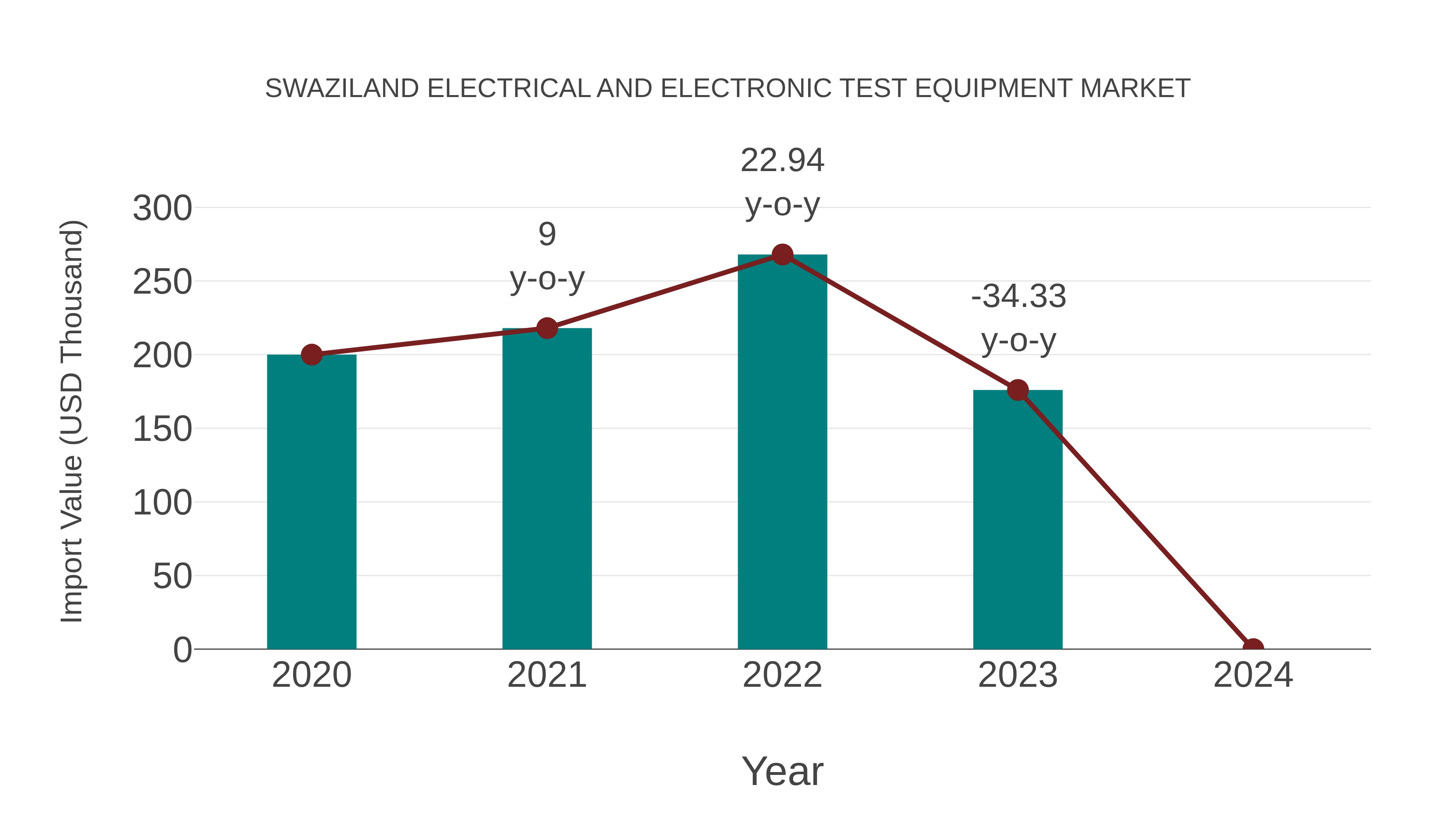  Swaziland Electrical and Electronic Test Equipment Market: Import Trend Analysis