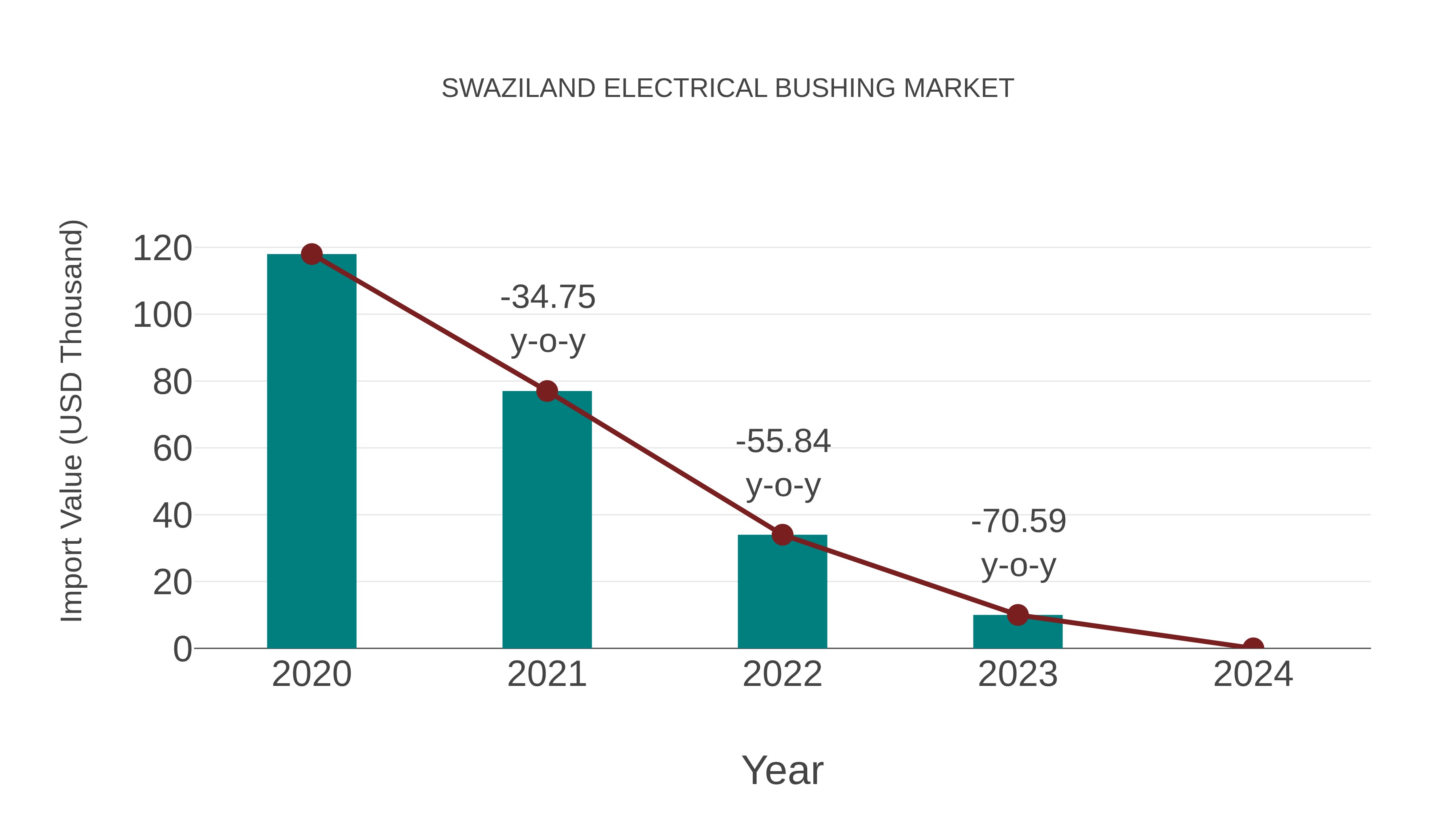  Swaziland Electrical Bushing Market: Import Trend Analysis