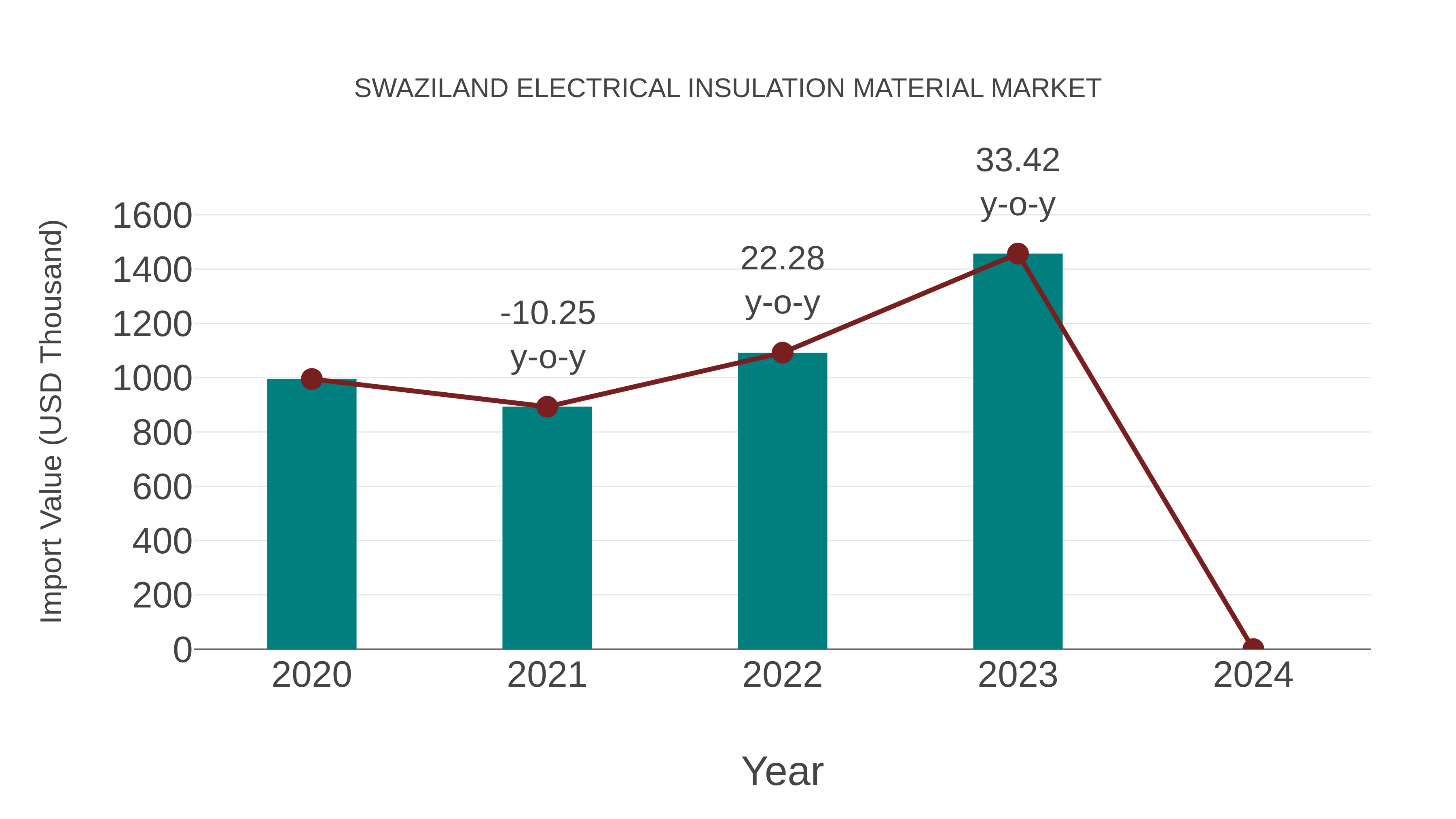  Swaziland Electrical Insulation Material Market: Import Trend Analysis