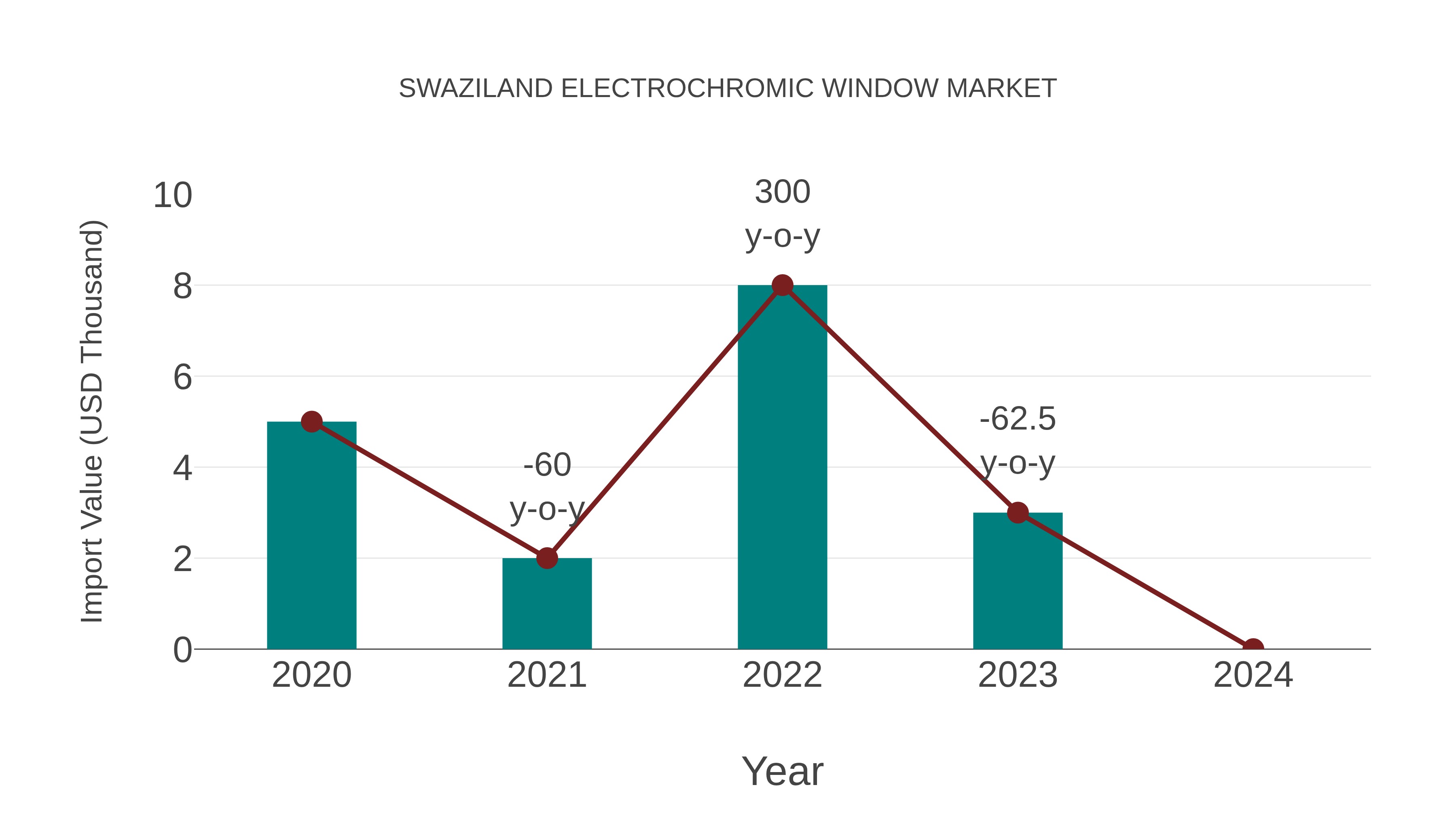  Swaziland Electrochromic Window Market: Import Trend Analysis