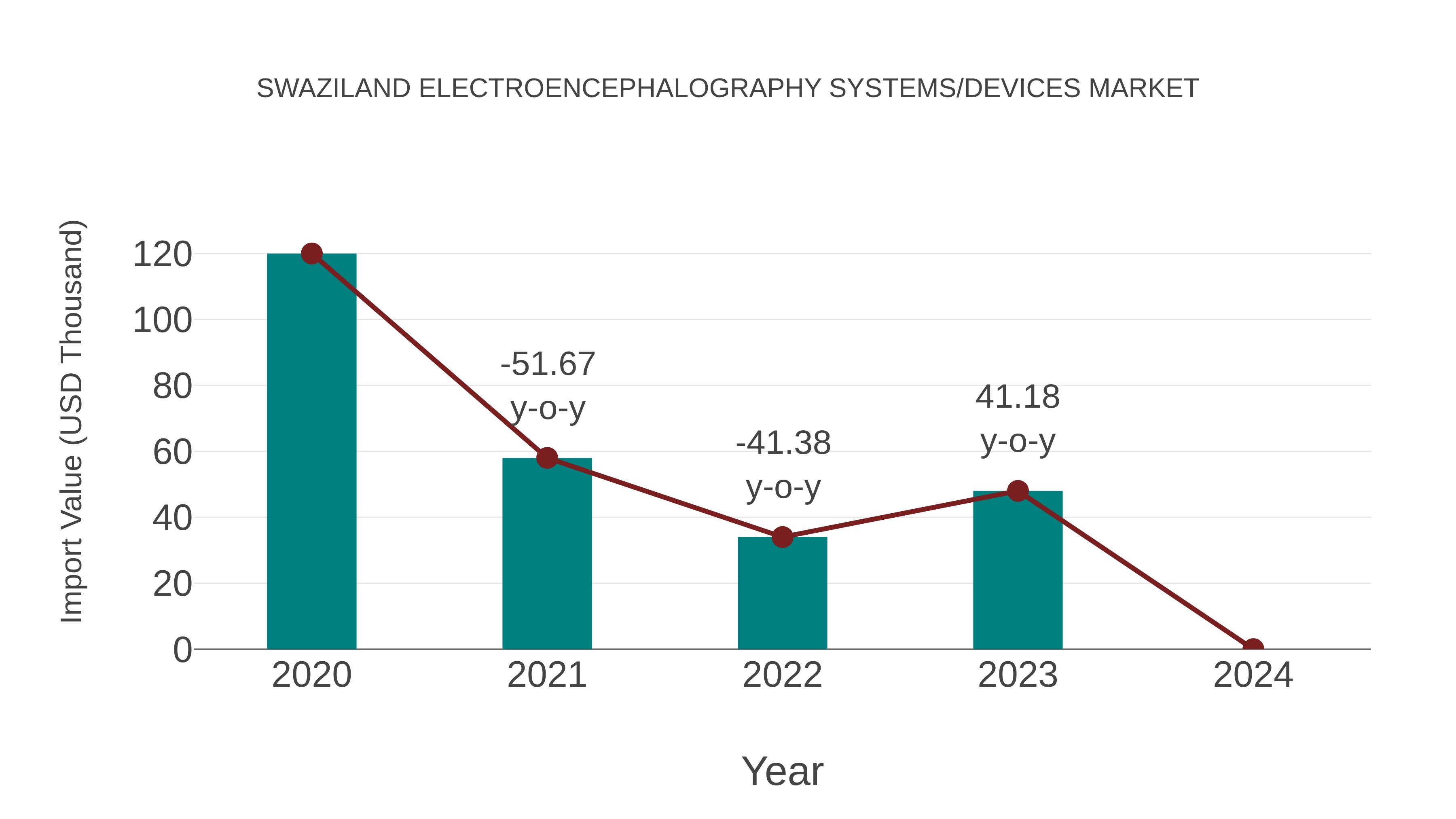  Swaziland Electroencephalography Systems/devices Market: Import Trend Analysis