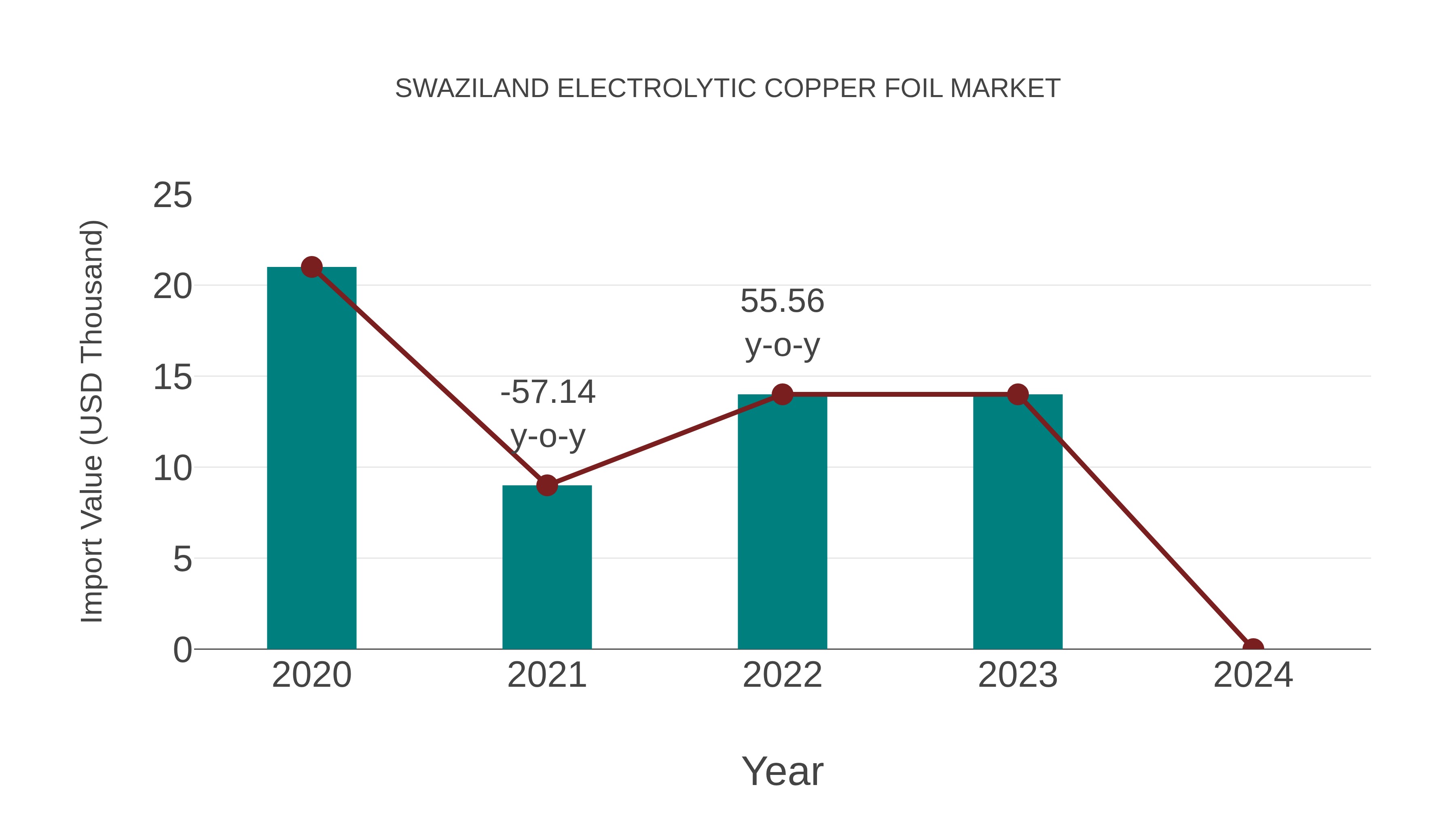 Swaziland Electrolytic Copper Foil Market: Import Trend Analysis