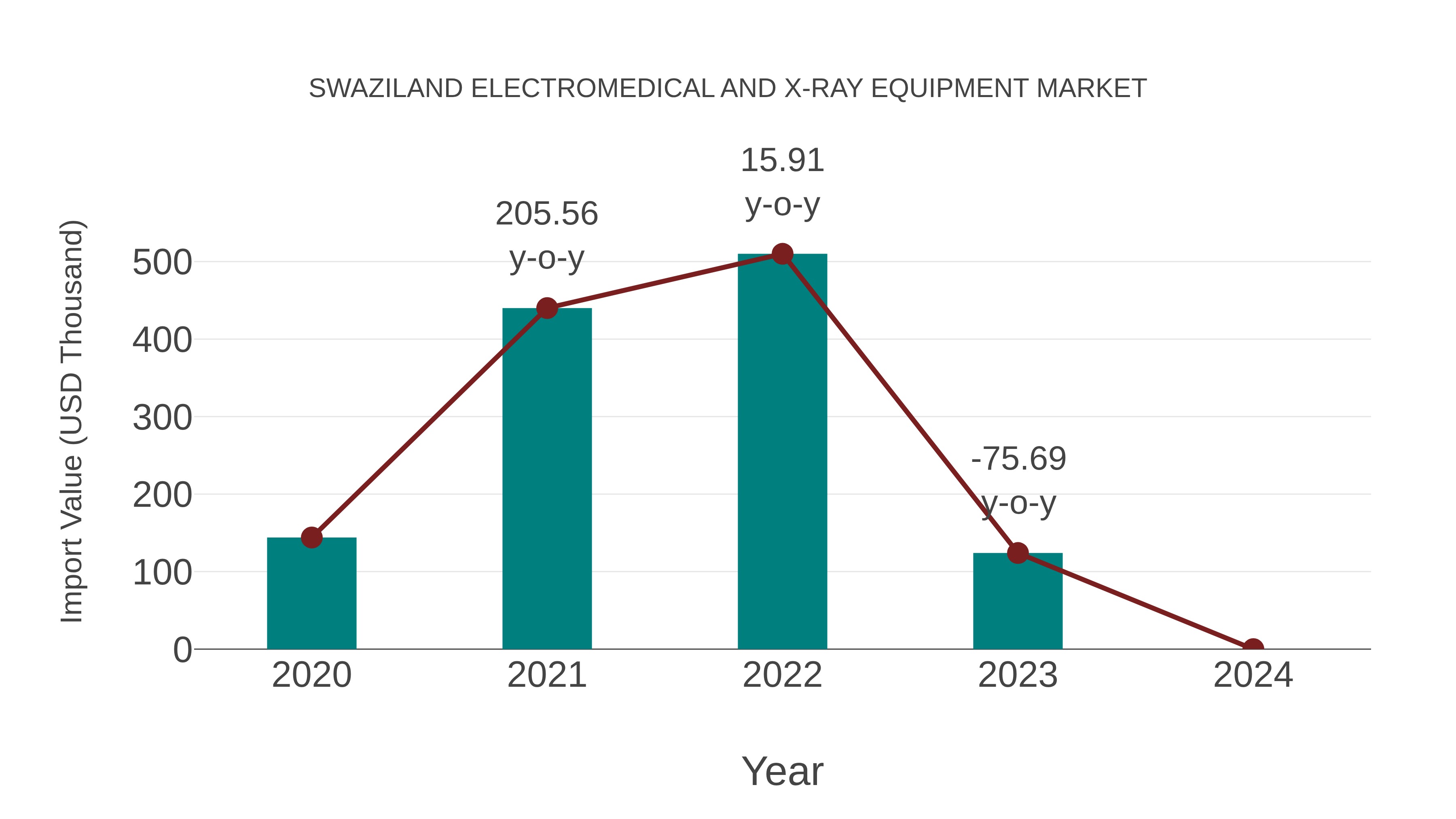  Swaziland Electromedical and X-ray Equipment Market: Import Trend Analysis