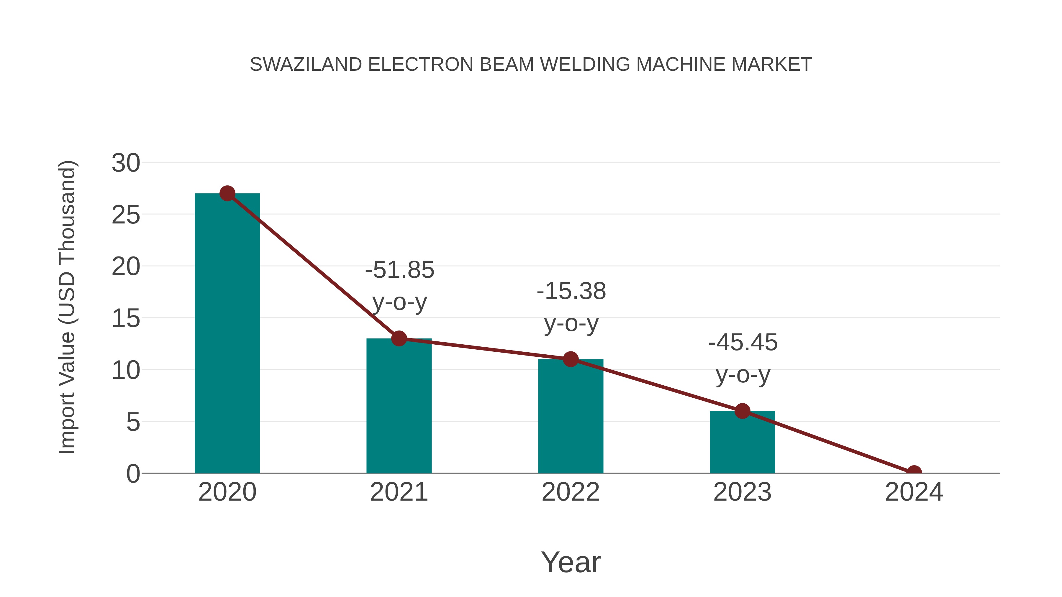 Swaziland Electron Beam Welding Machine Market: Import Trend Analysis
