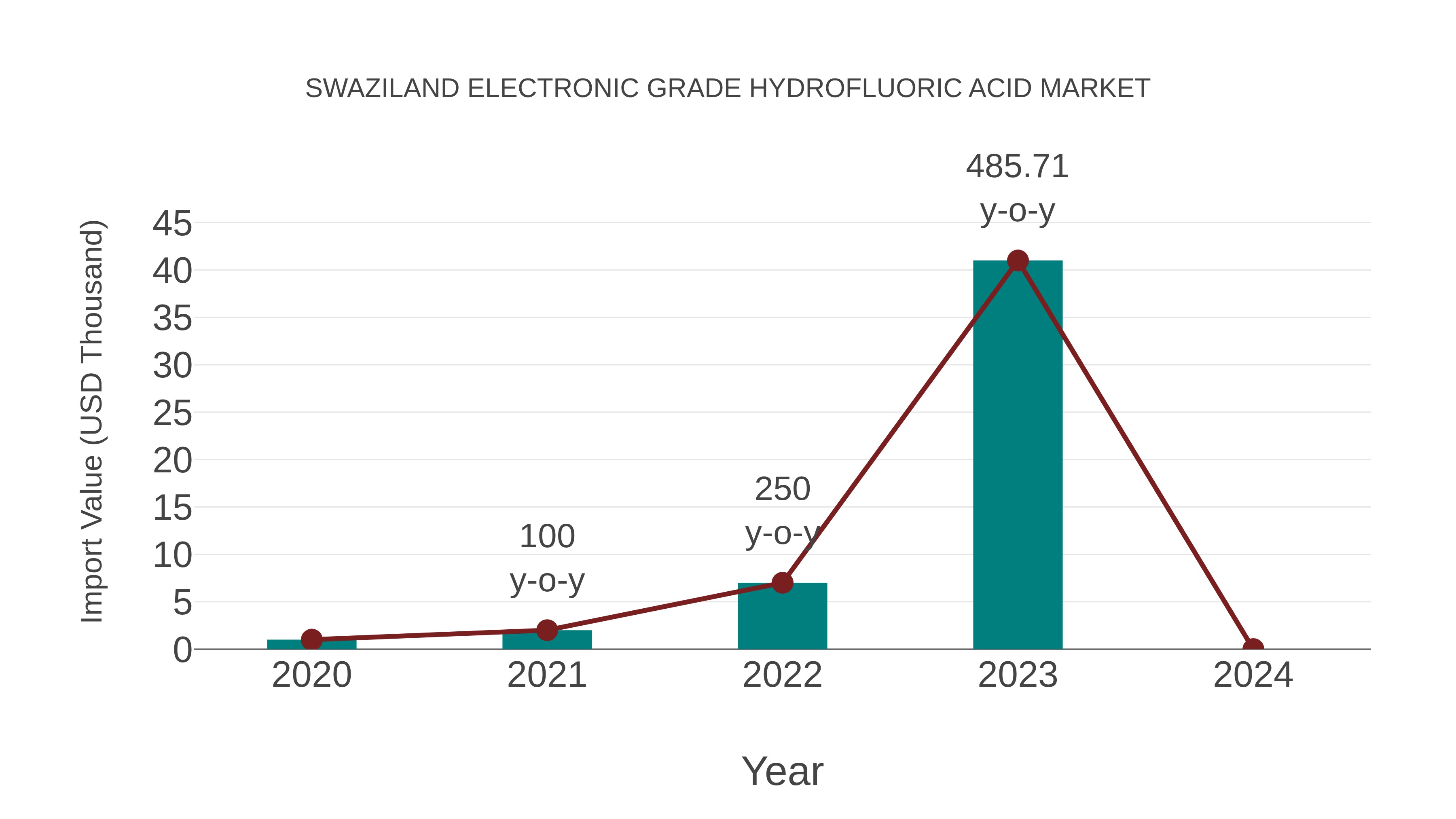 Swaziland Electronic Grade Hydrofluoric Acid Market: Import Trend Analysis
