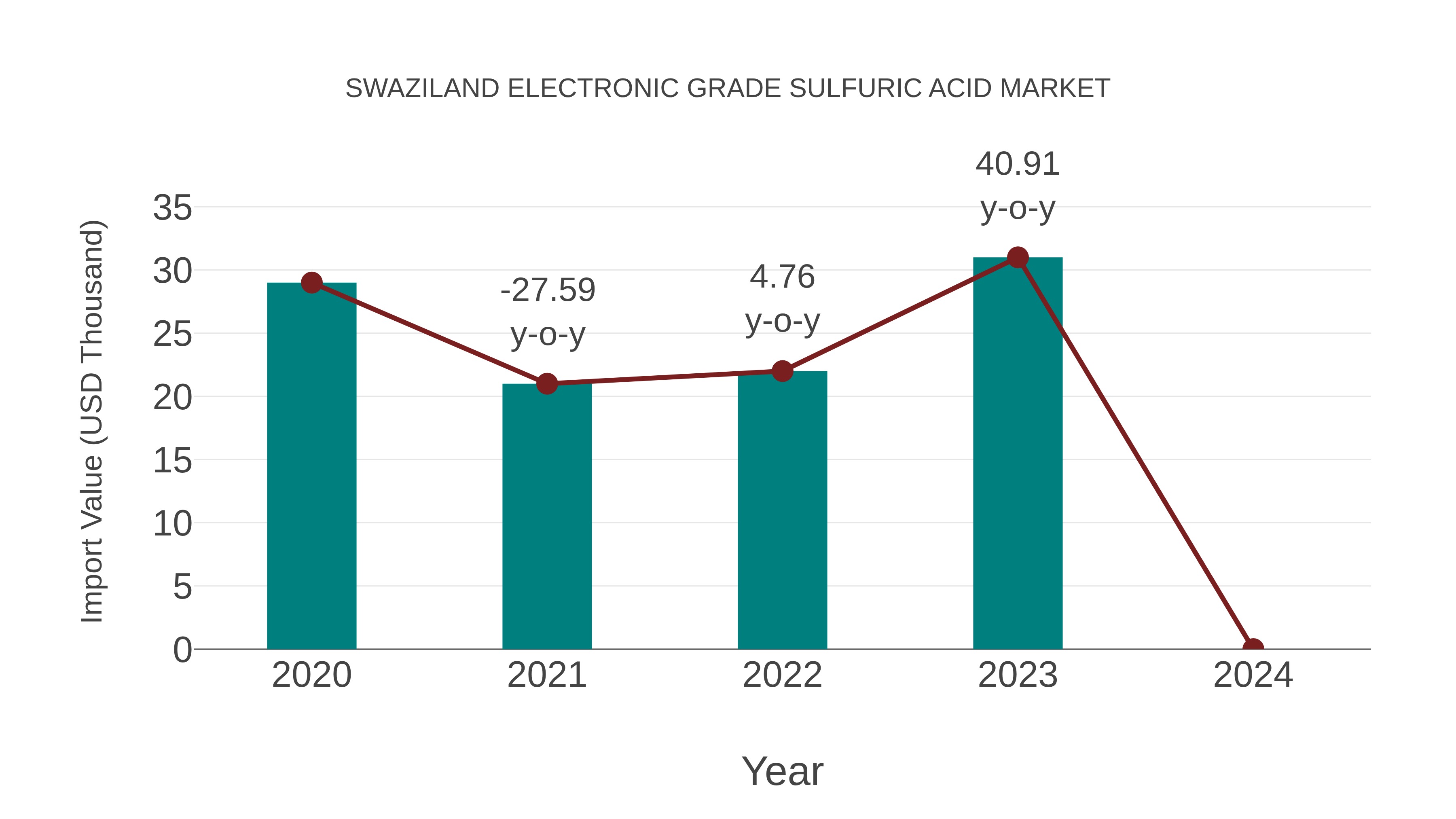 Swaziland Electronic Grade Sulfuric Acid Market: Import Trend Analysis