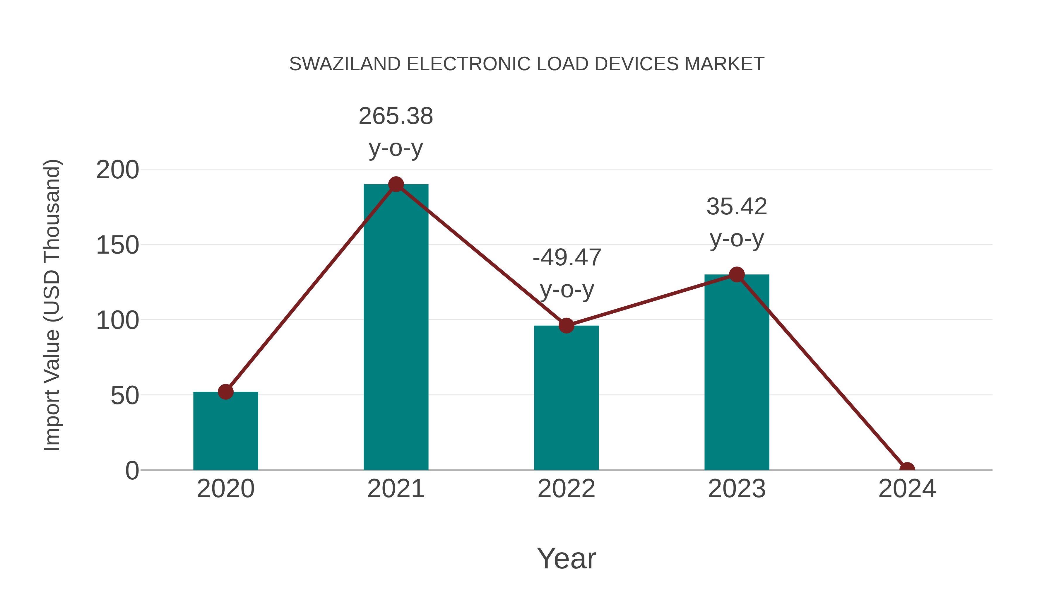 Swaziland Electronic Load Devices Market: Import Trend Analysis