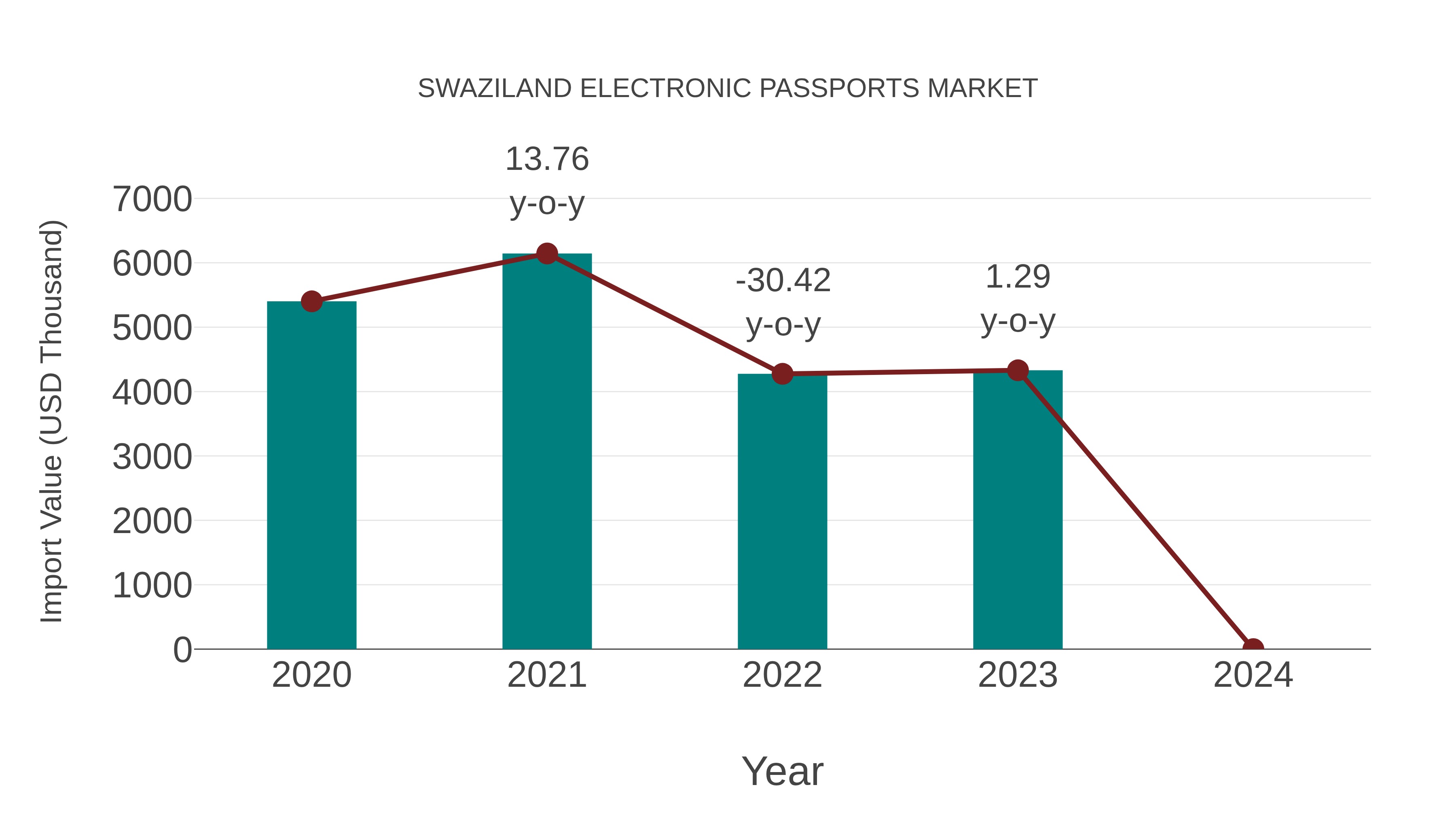  Swaziland Electronic Passports Market: Import Trend Analysis
