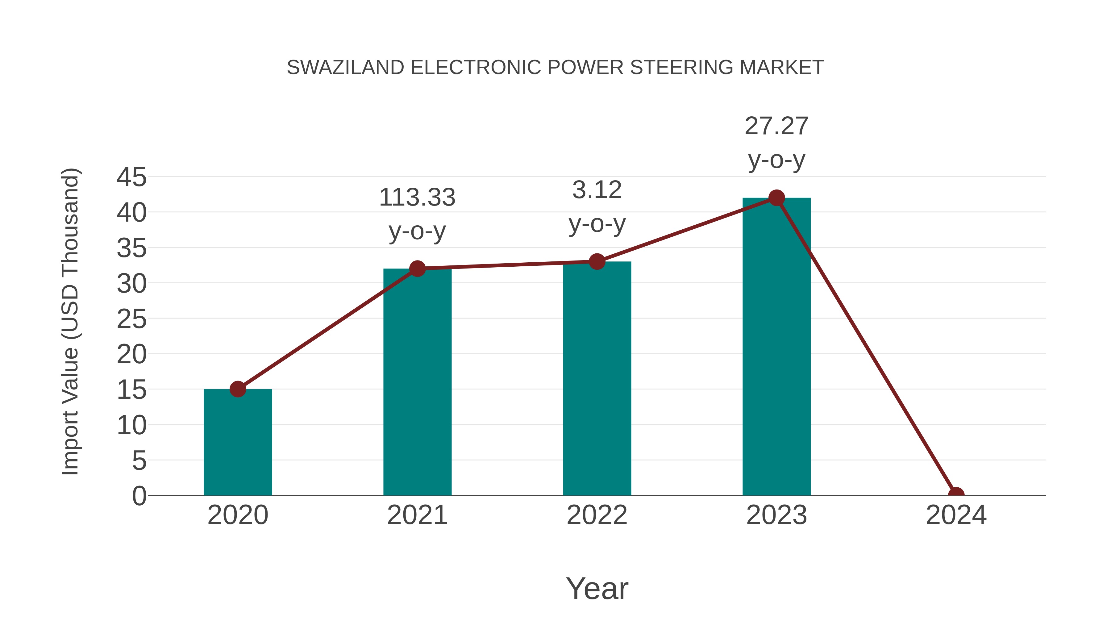  Swaziland Electronic Power Steering Market: Import Trend Analysis