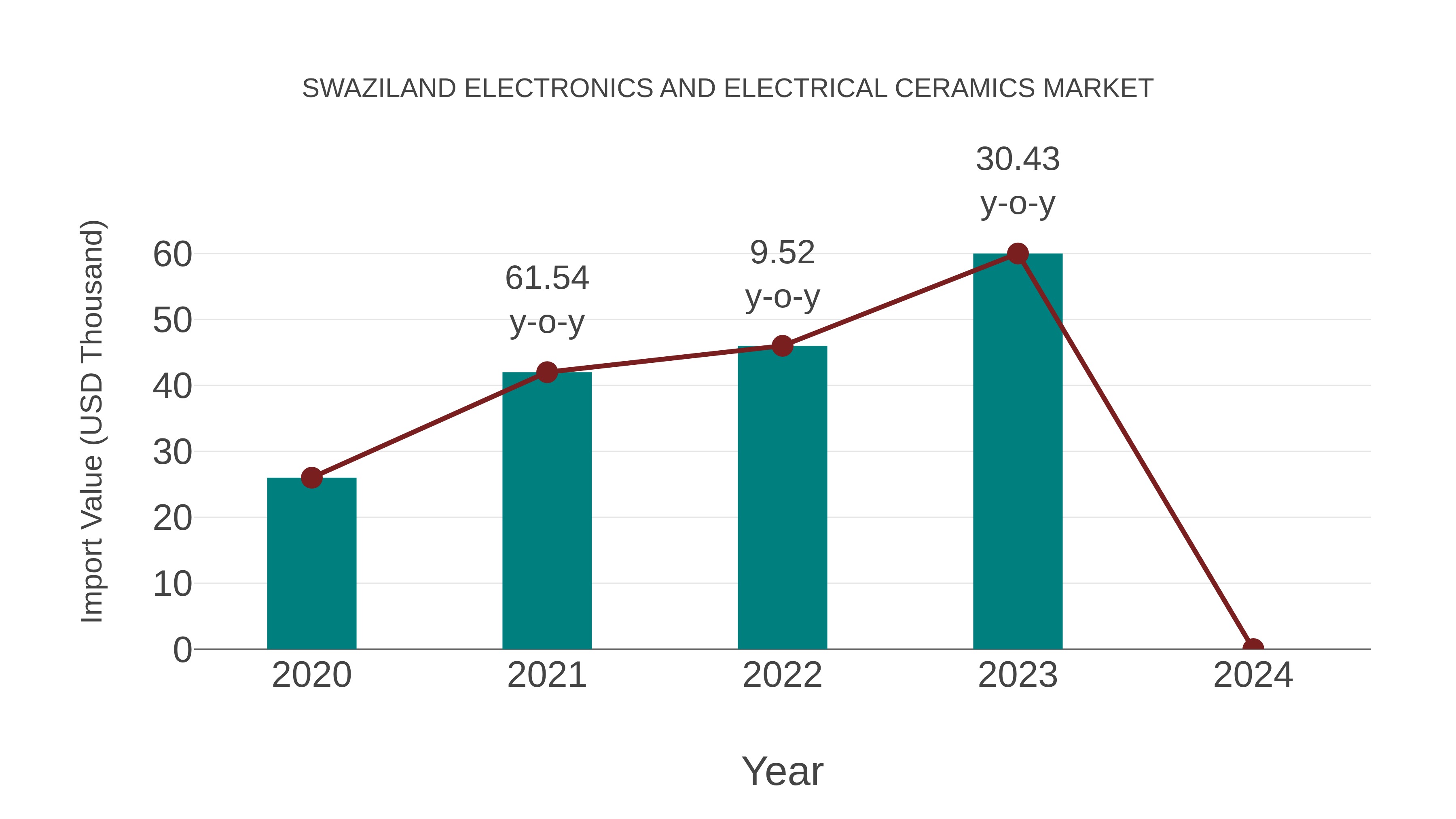  Swaziland Electronics and Electrical Ceramics Market: Import Trend Analysis