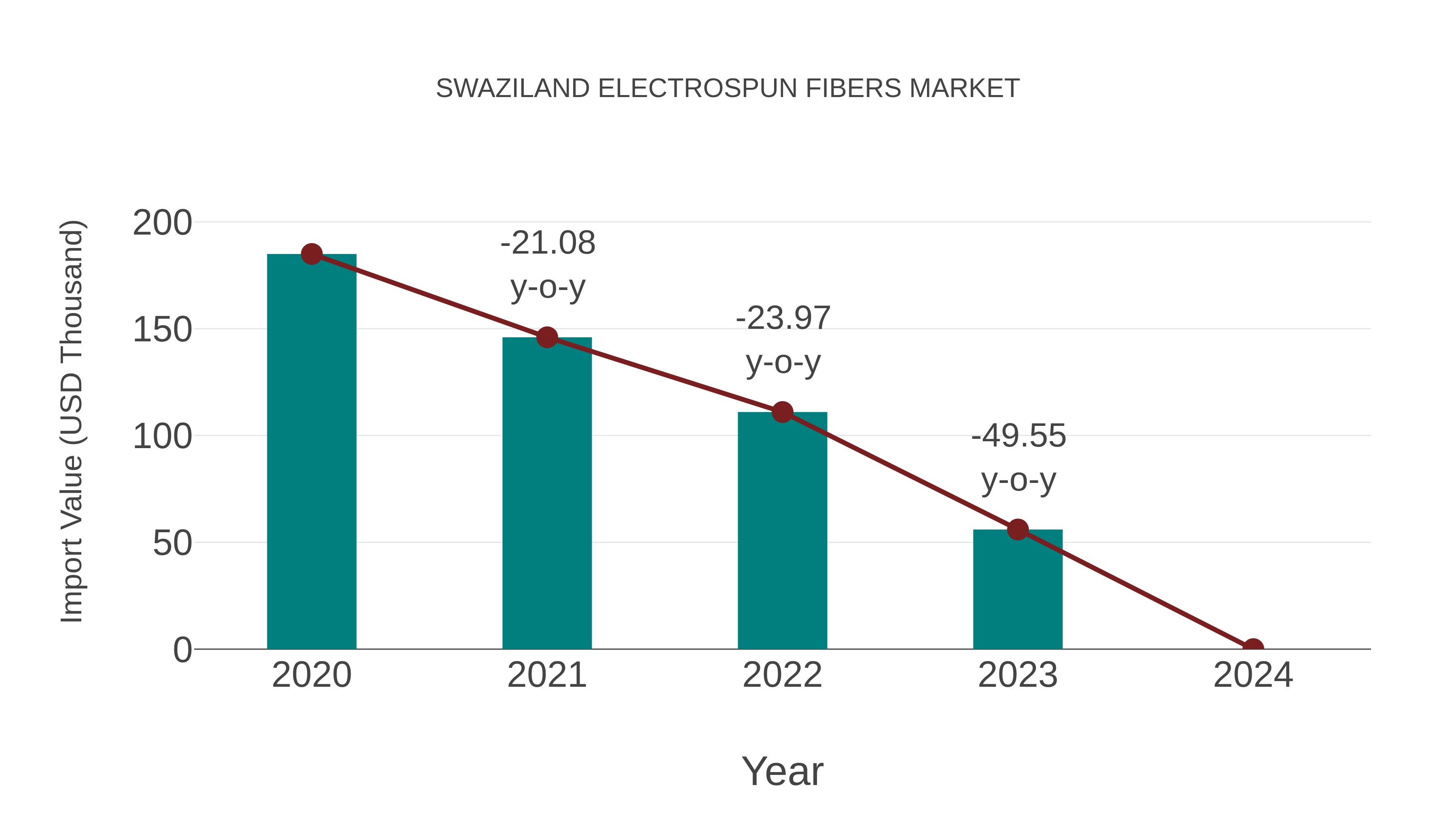  Swaziland Electrospun Fibers Market: Import Trend Analysis