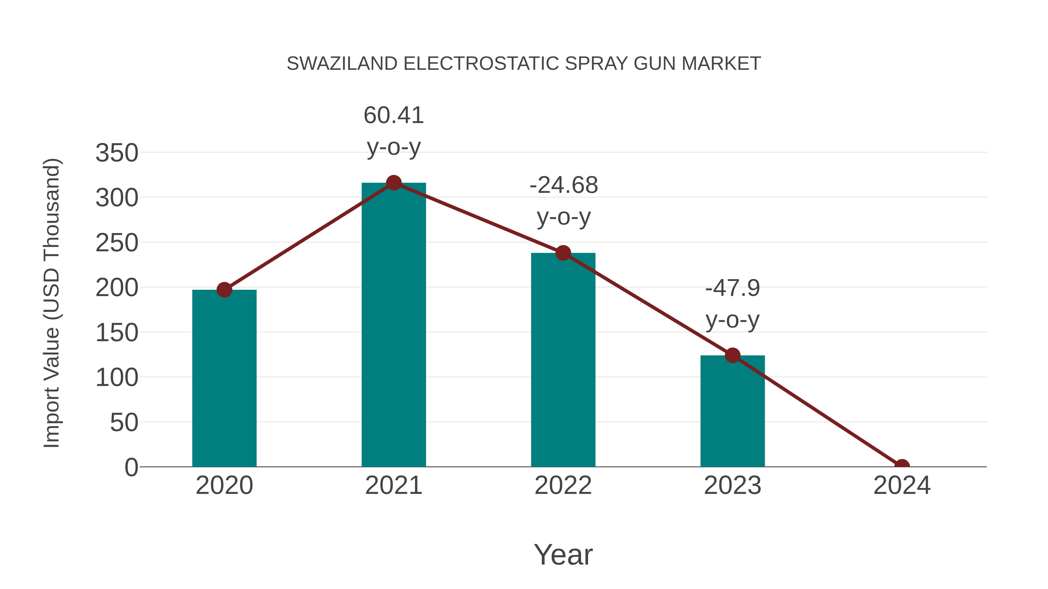  Swaziland Electrostatic Spray Gun Market: Import Trend Analysis