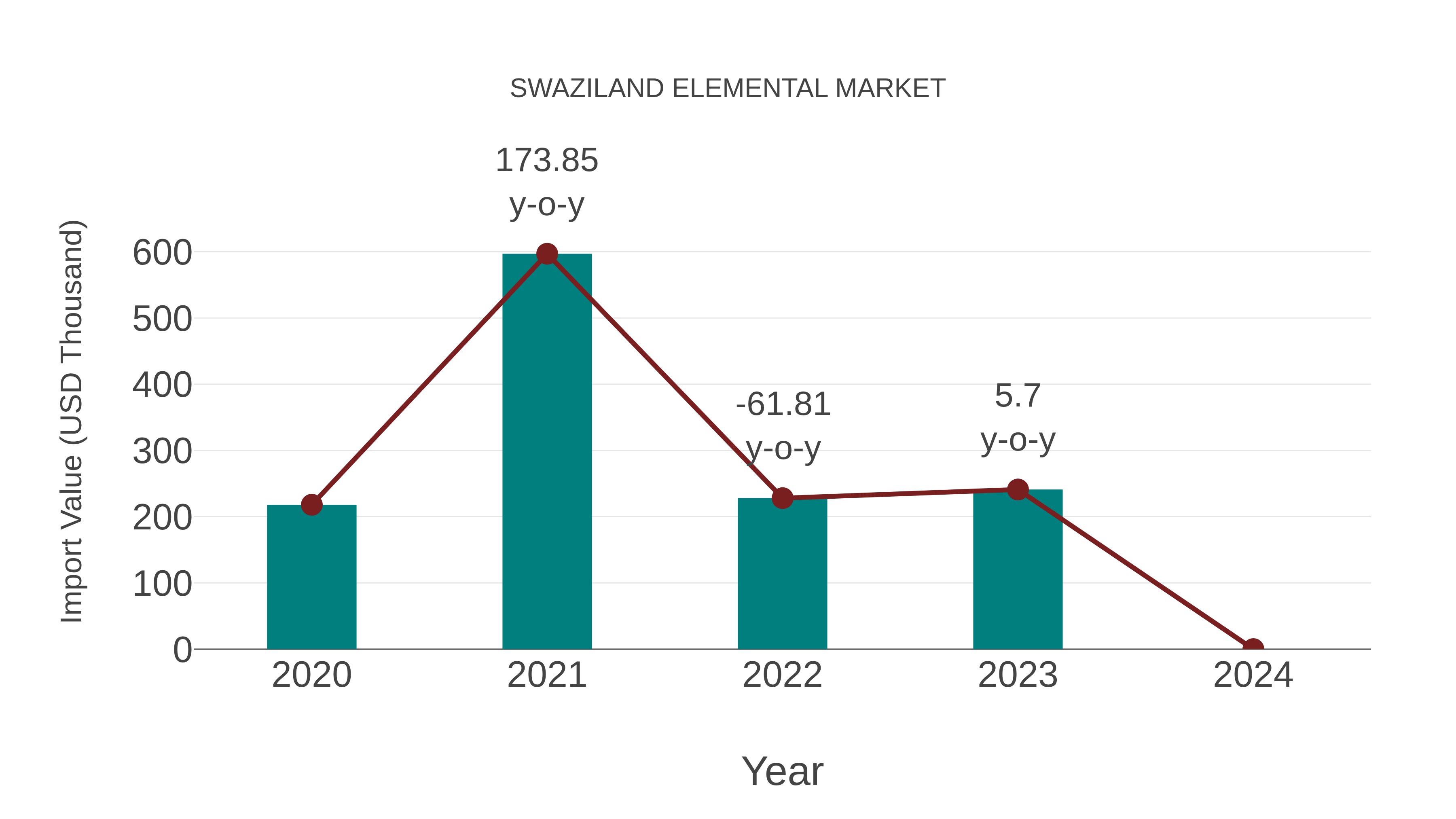  Swaziland Elemental Market: Import Trend Analysis