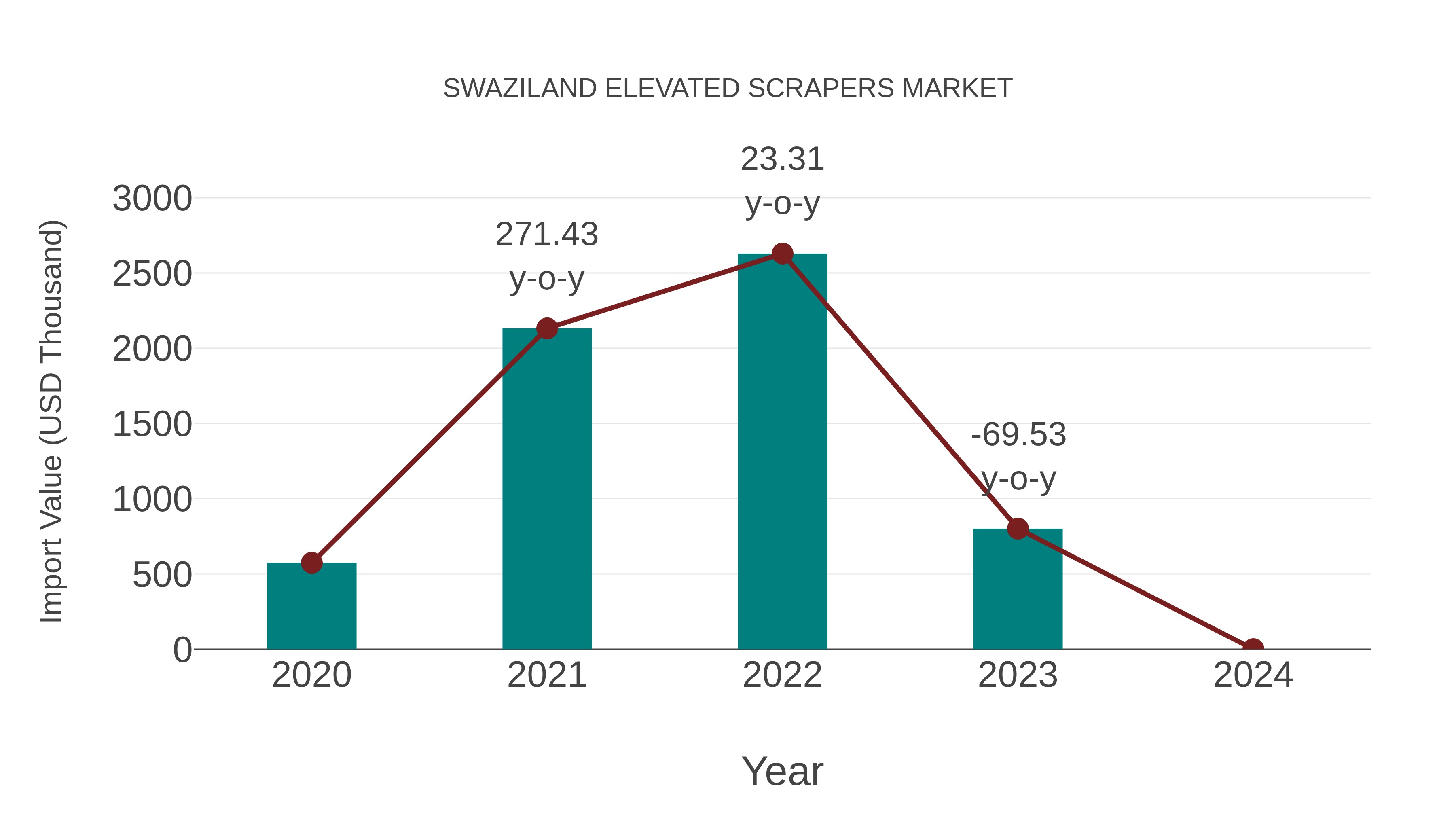 Swaziland Elevated Scrapers Market: Import Trend Analysis