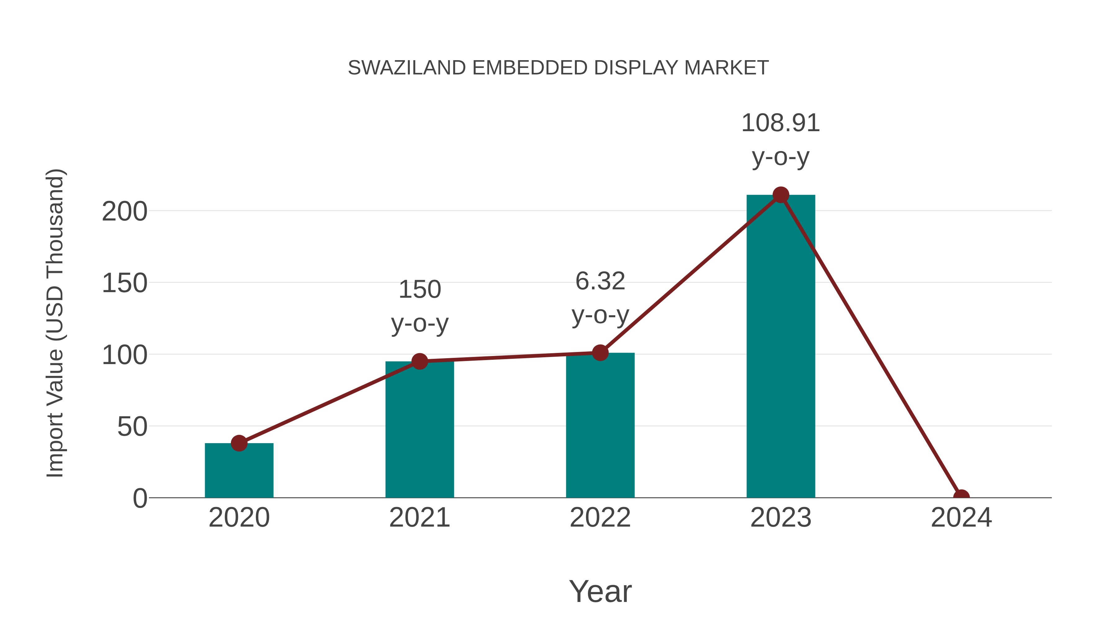 Swaziland Embedded Display Market: Import Trend Analysis