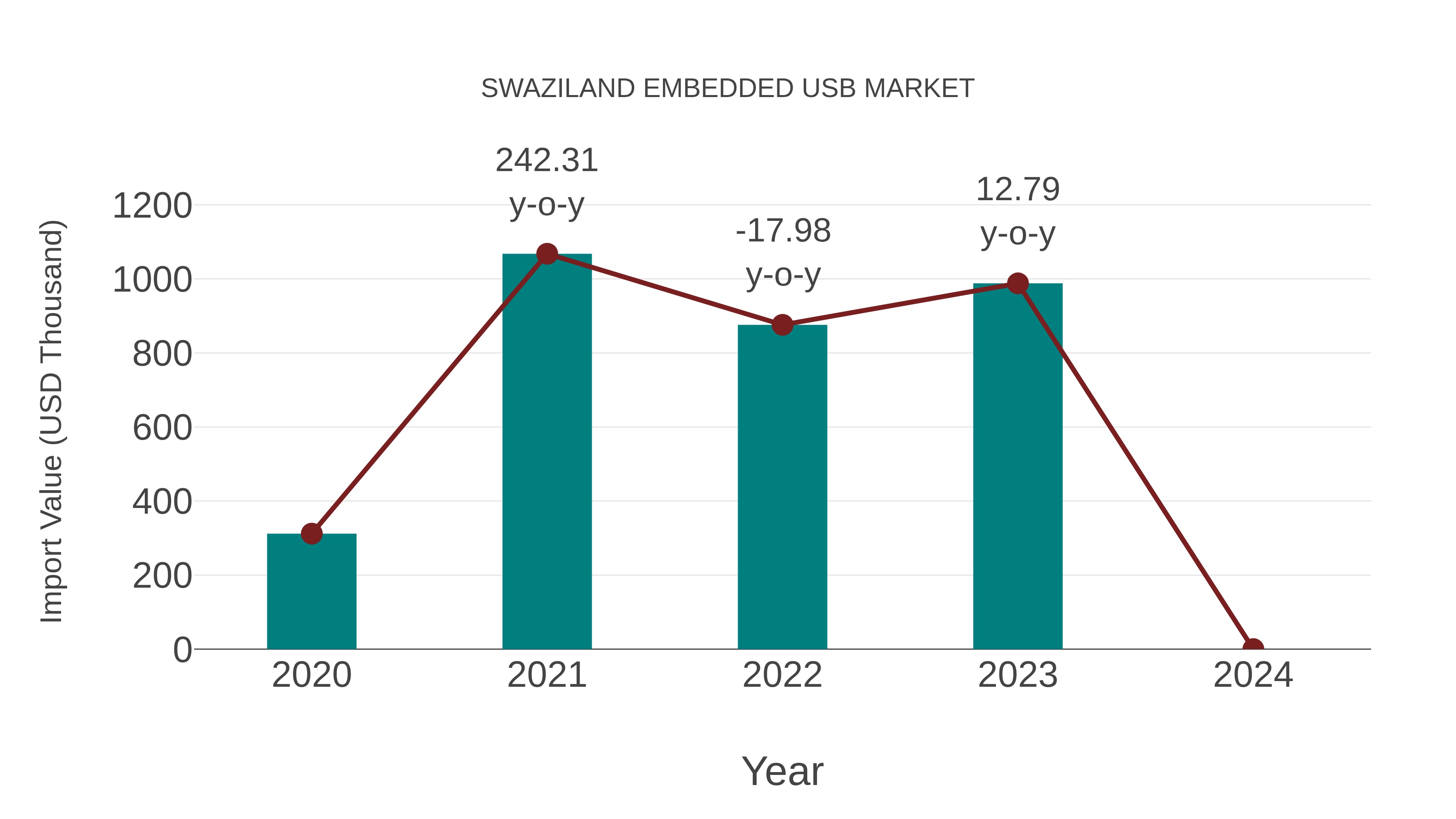  Swaziland Embedded Usb Market: Import Trend Analysis