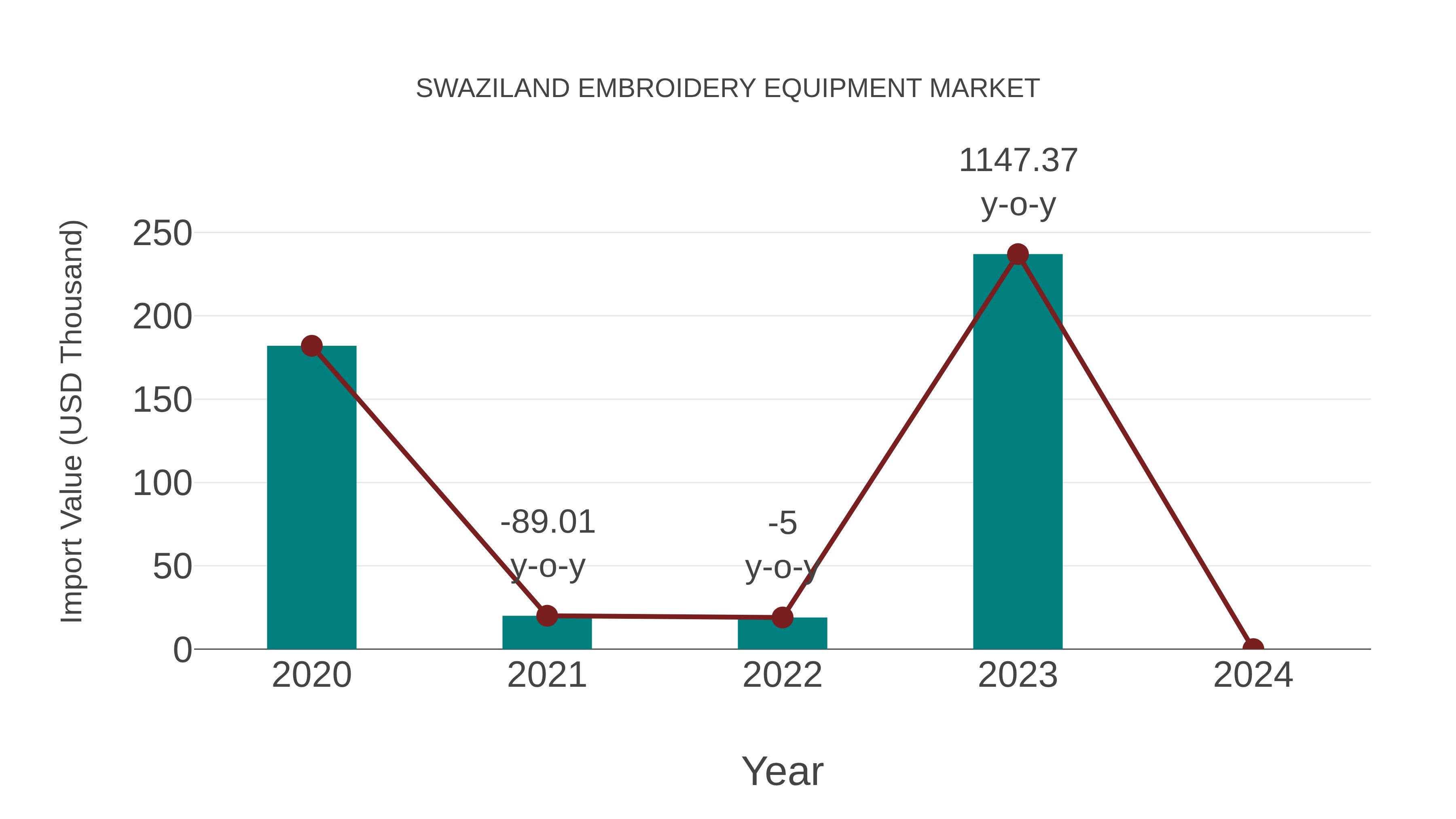  Swaziland Embroidery Equipment Market: Import Trend Analysis