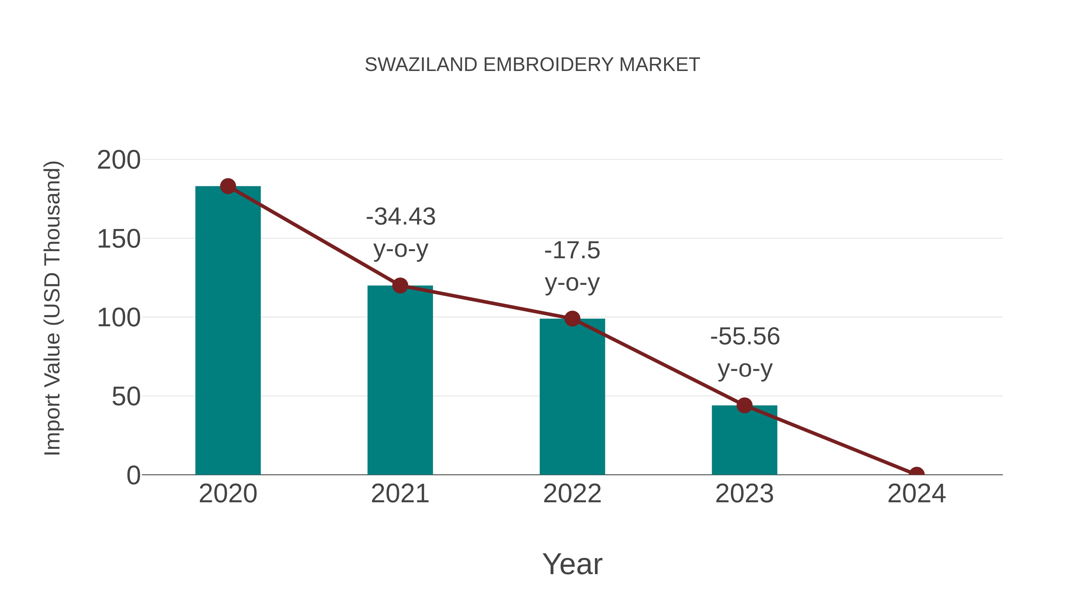  Swaziland Embroidery Market: Import Trend Analysis