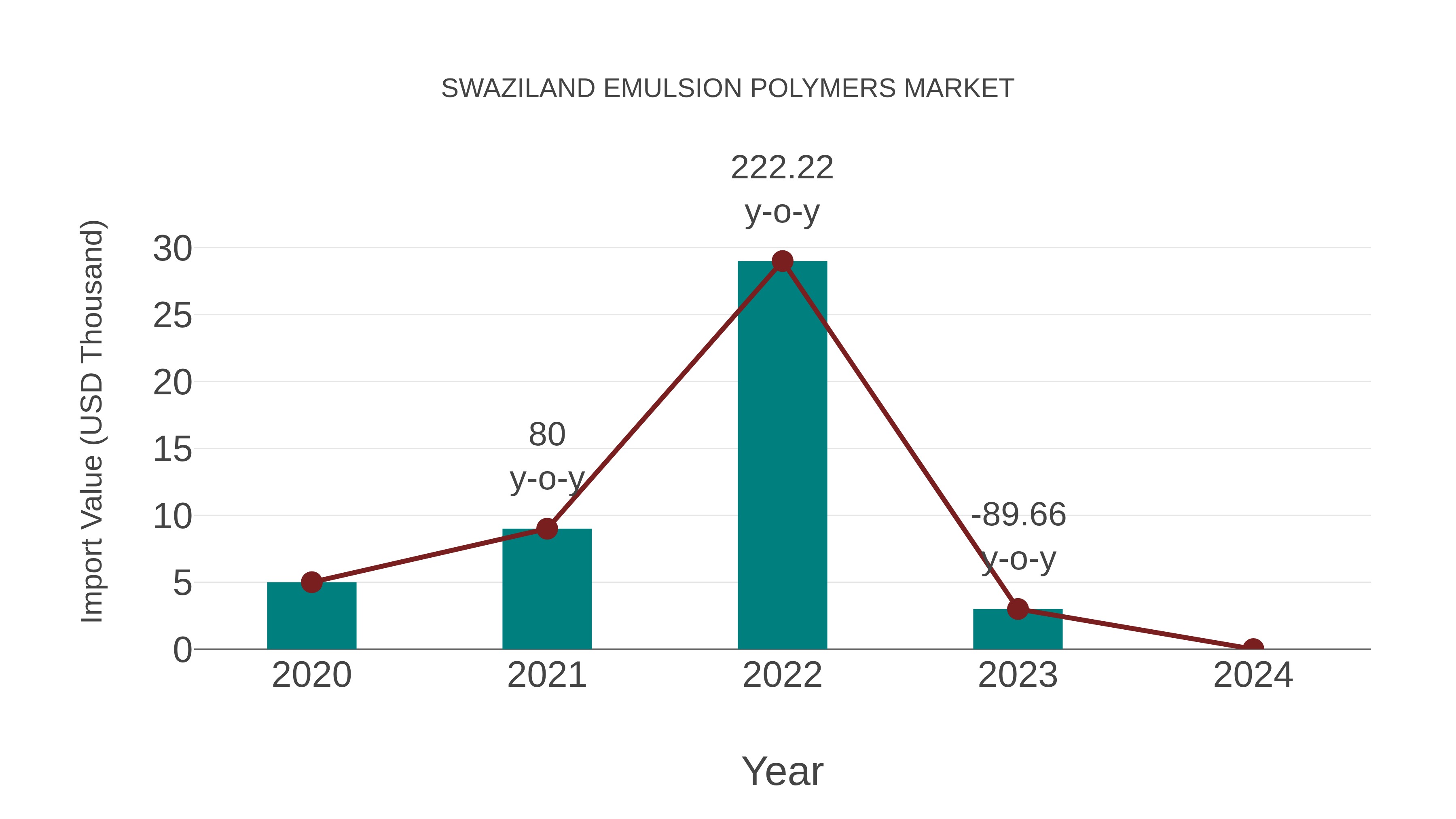  Swaziland Emulsion Polymers Market: Import Trend Analysis