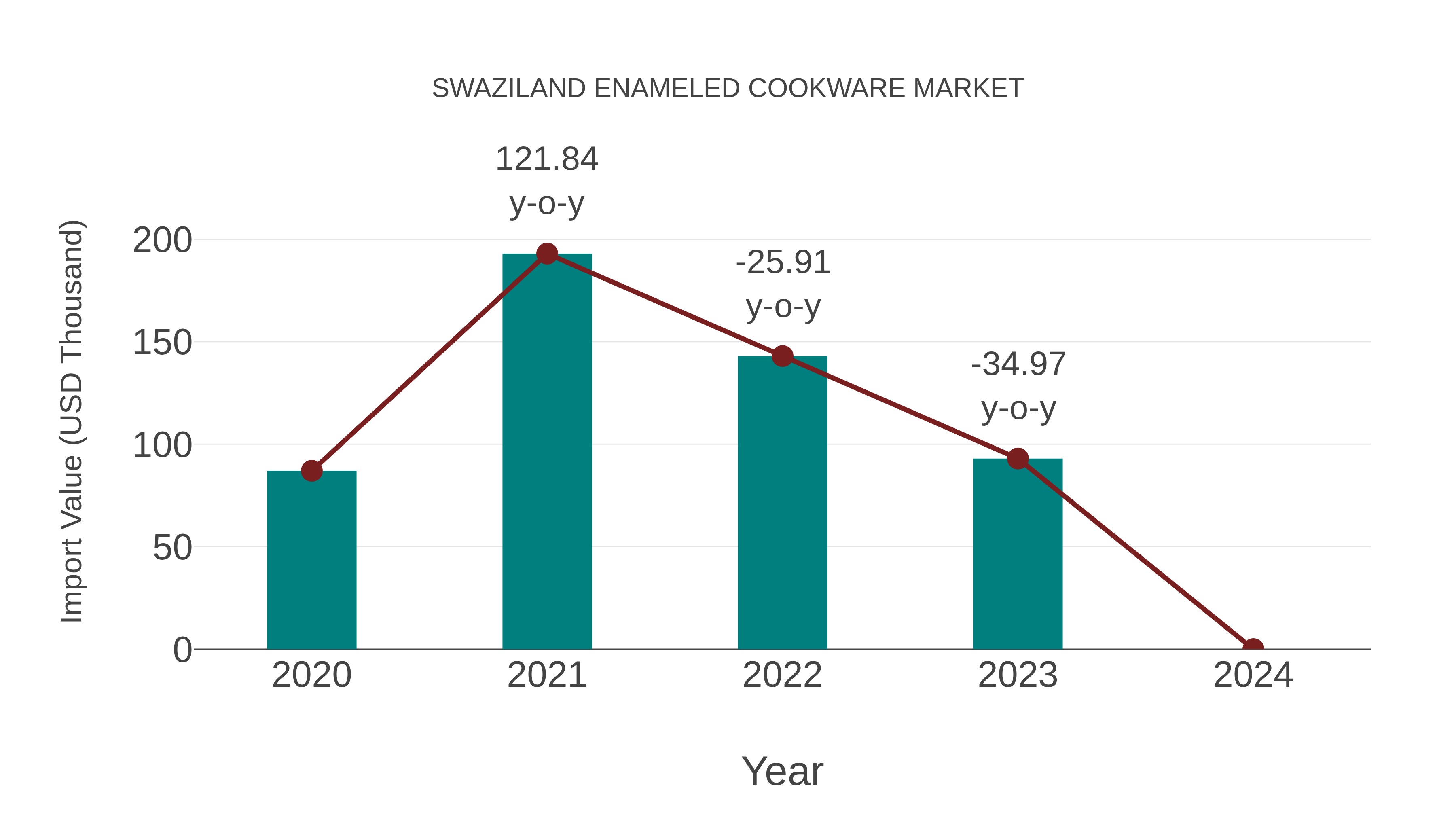 Swaziland Enameled Cookware Market: Import Trend Analysis