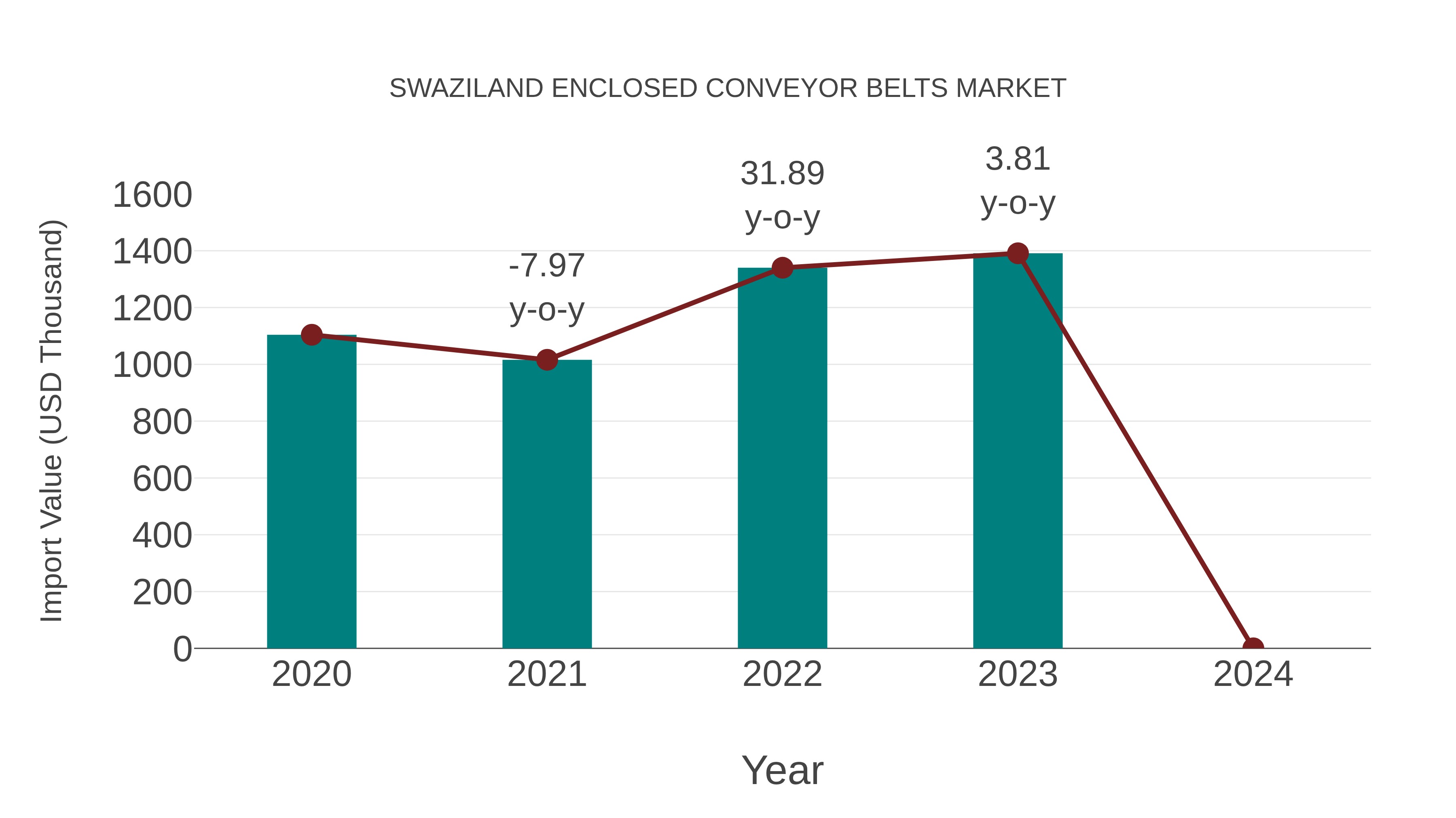  Swaziland Enclosed Conveyor Belts Market: Import Trend Analysis