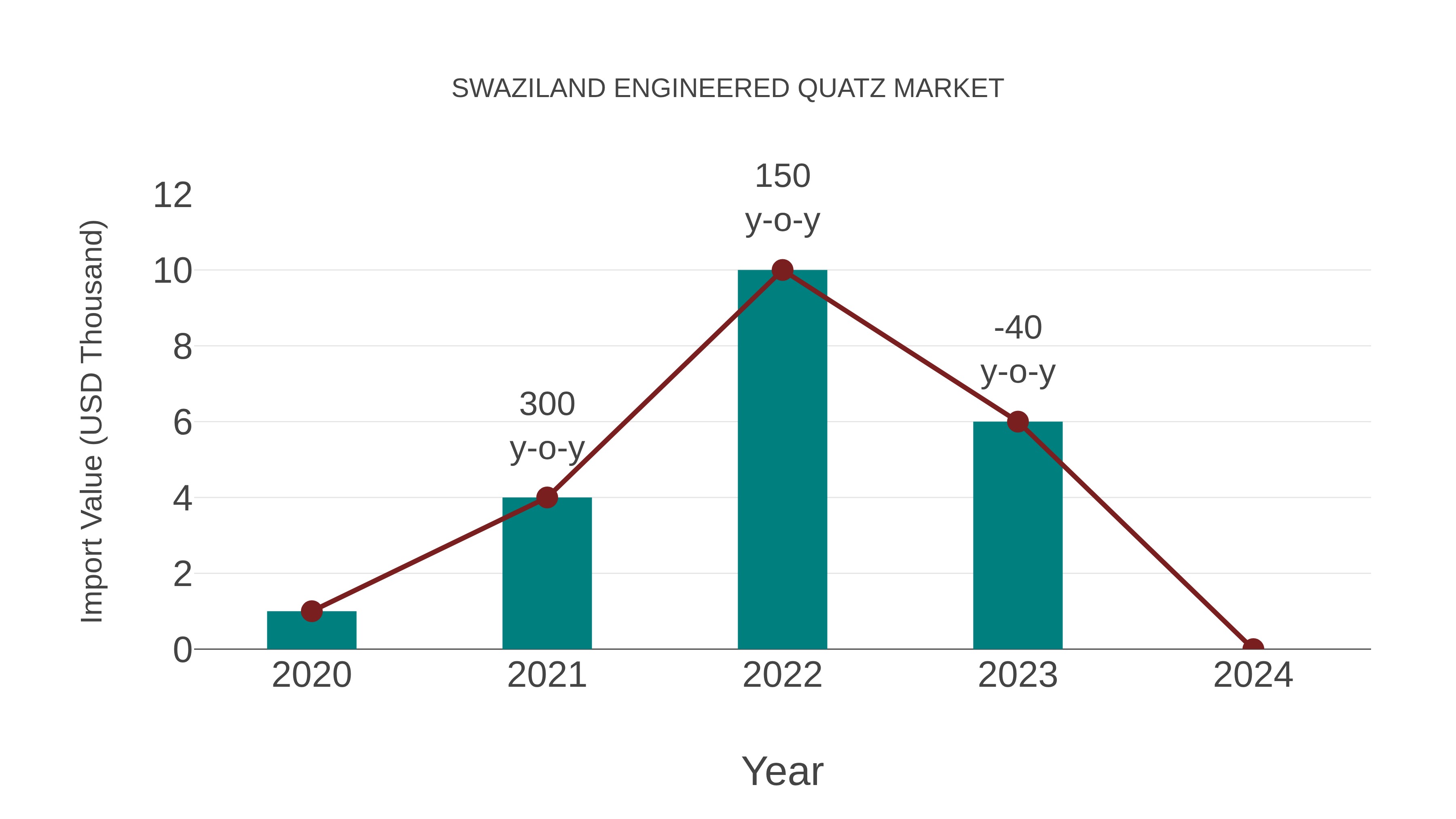  Swaziland Engineered Quatz Market: Import Trend Analysis