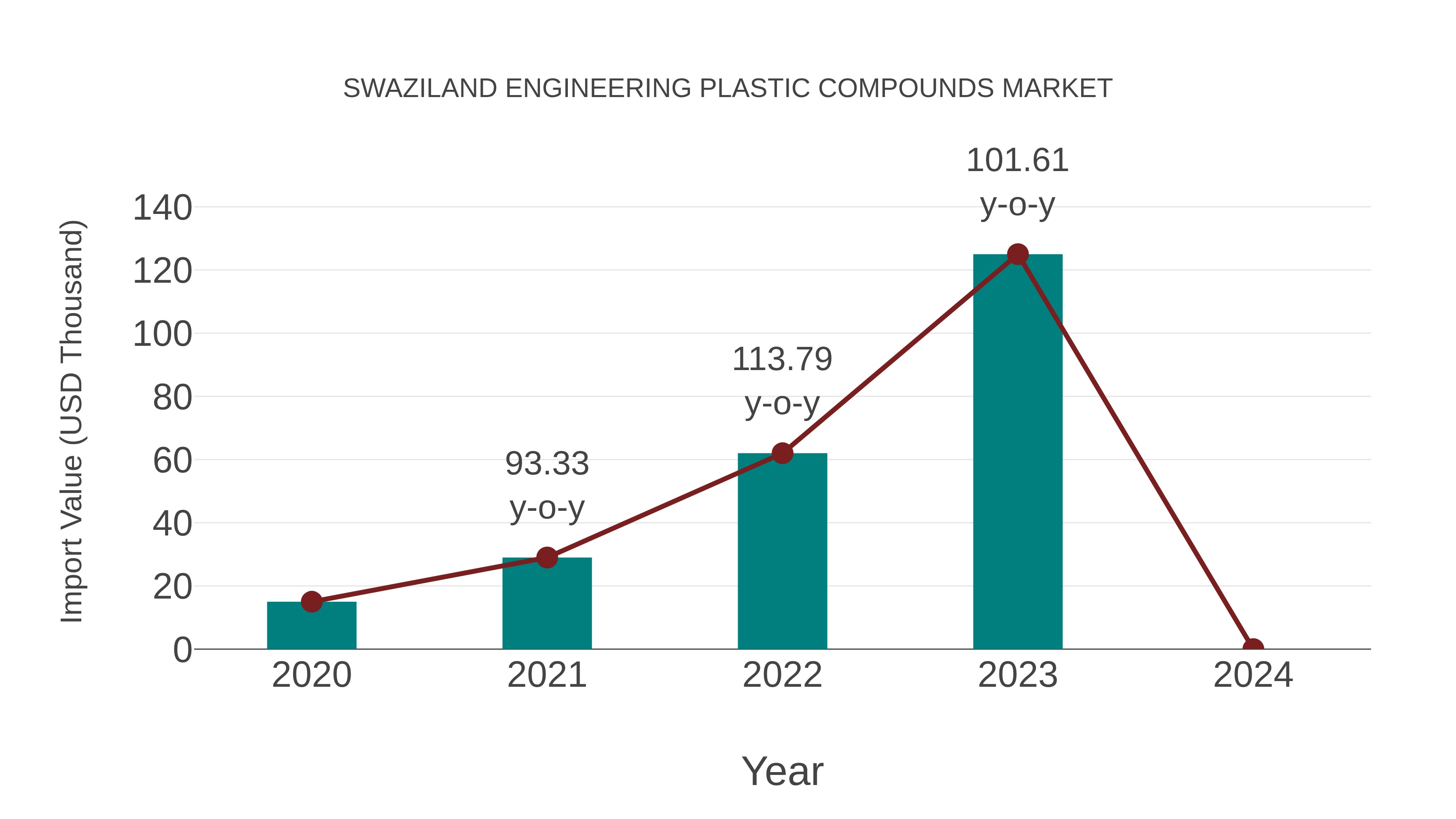  Swaziland Engineering Plastic Compounds Market: Import Trend Analysis