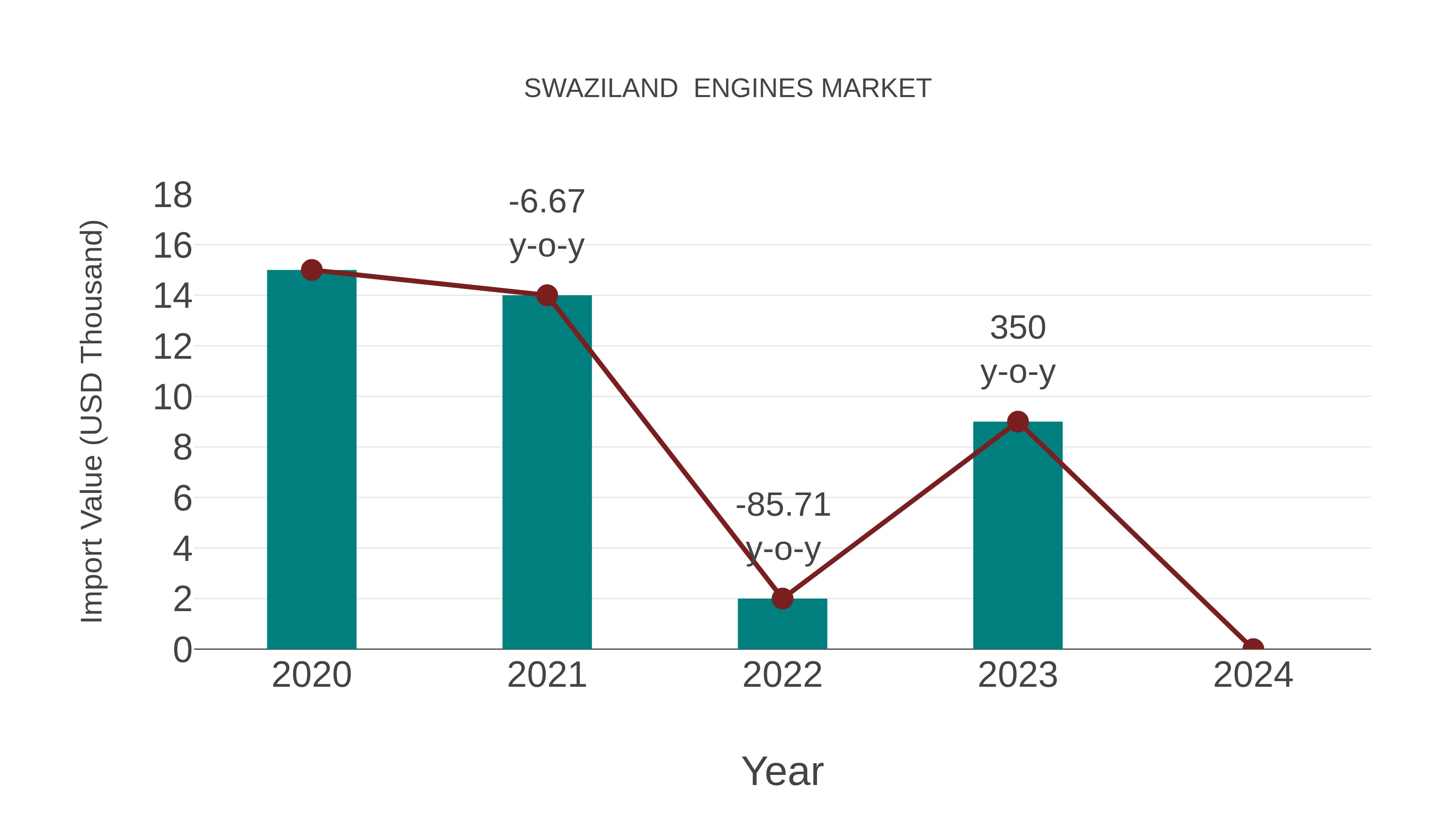  Swaziland  Engines Market: Import Trend Analysis