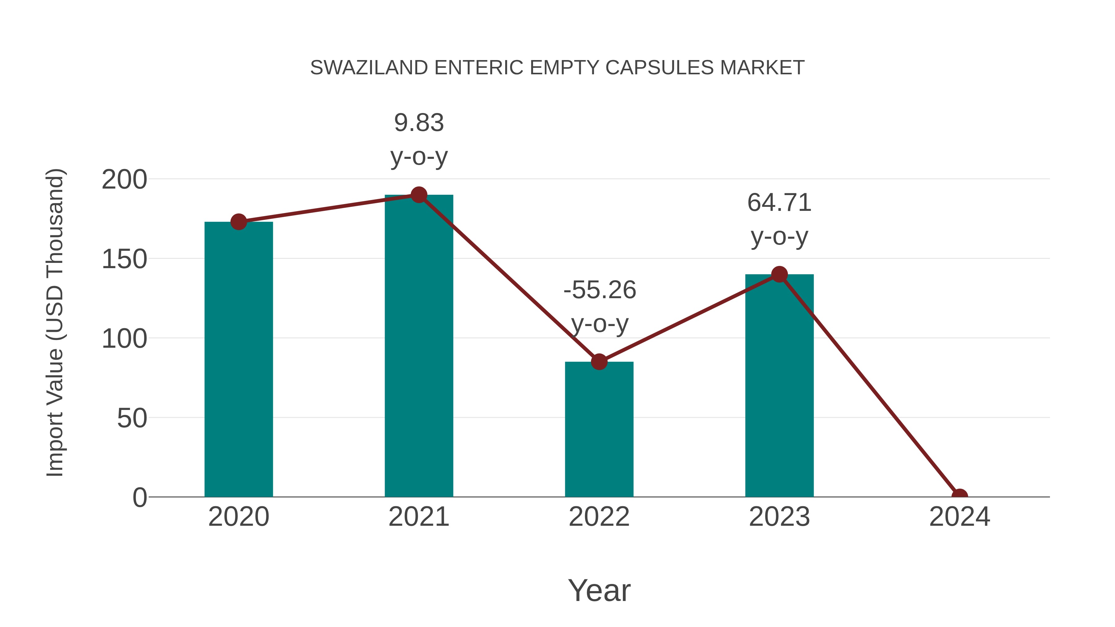  Swaziland Enteric Empty Capsules Market: Import Trend Analysis