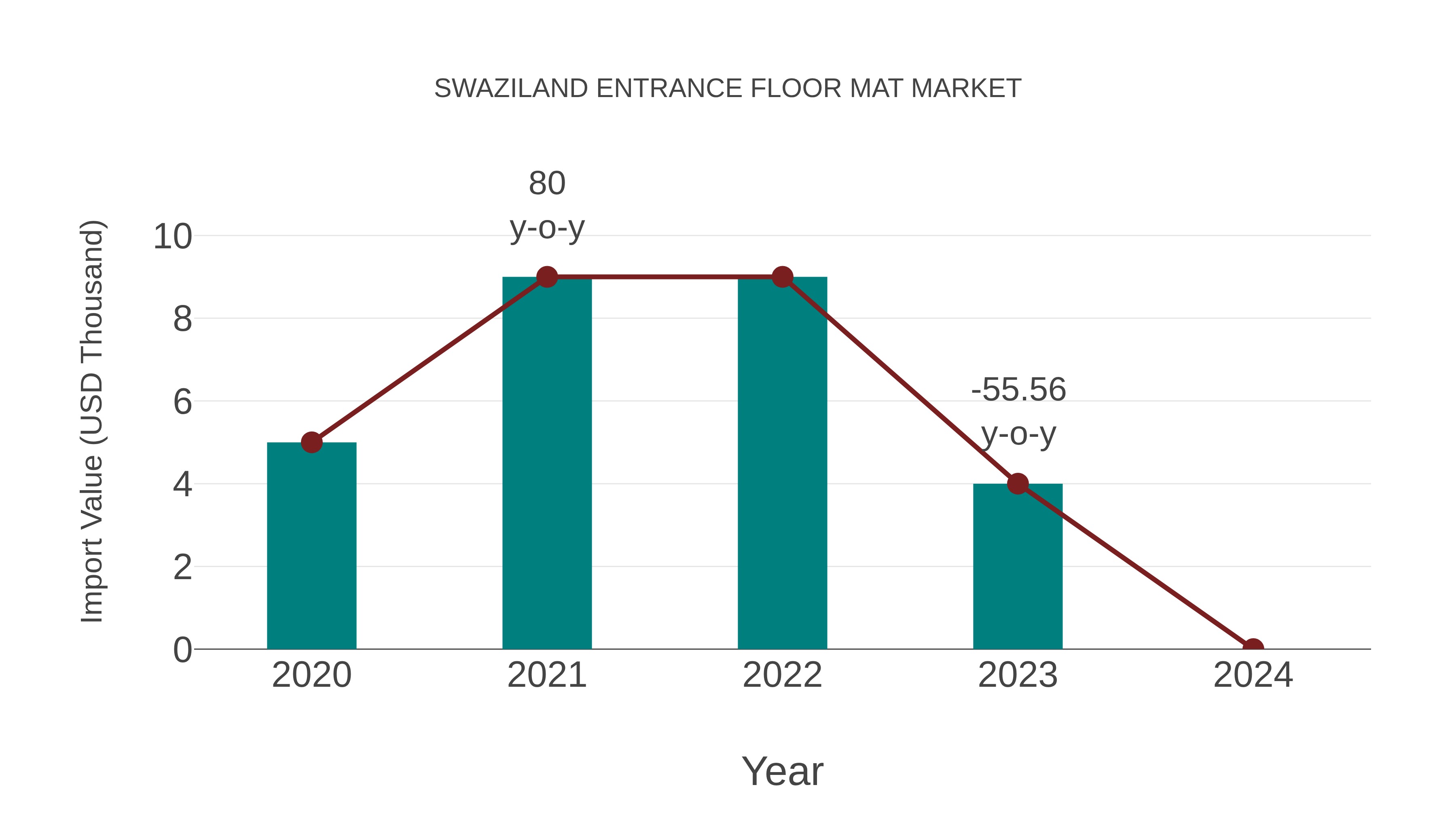  Swaziland Entrance Floor Mat Market: Import Trend Analysis