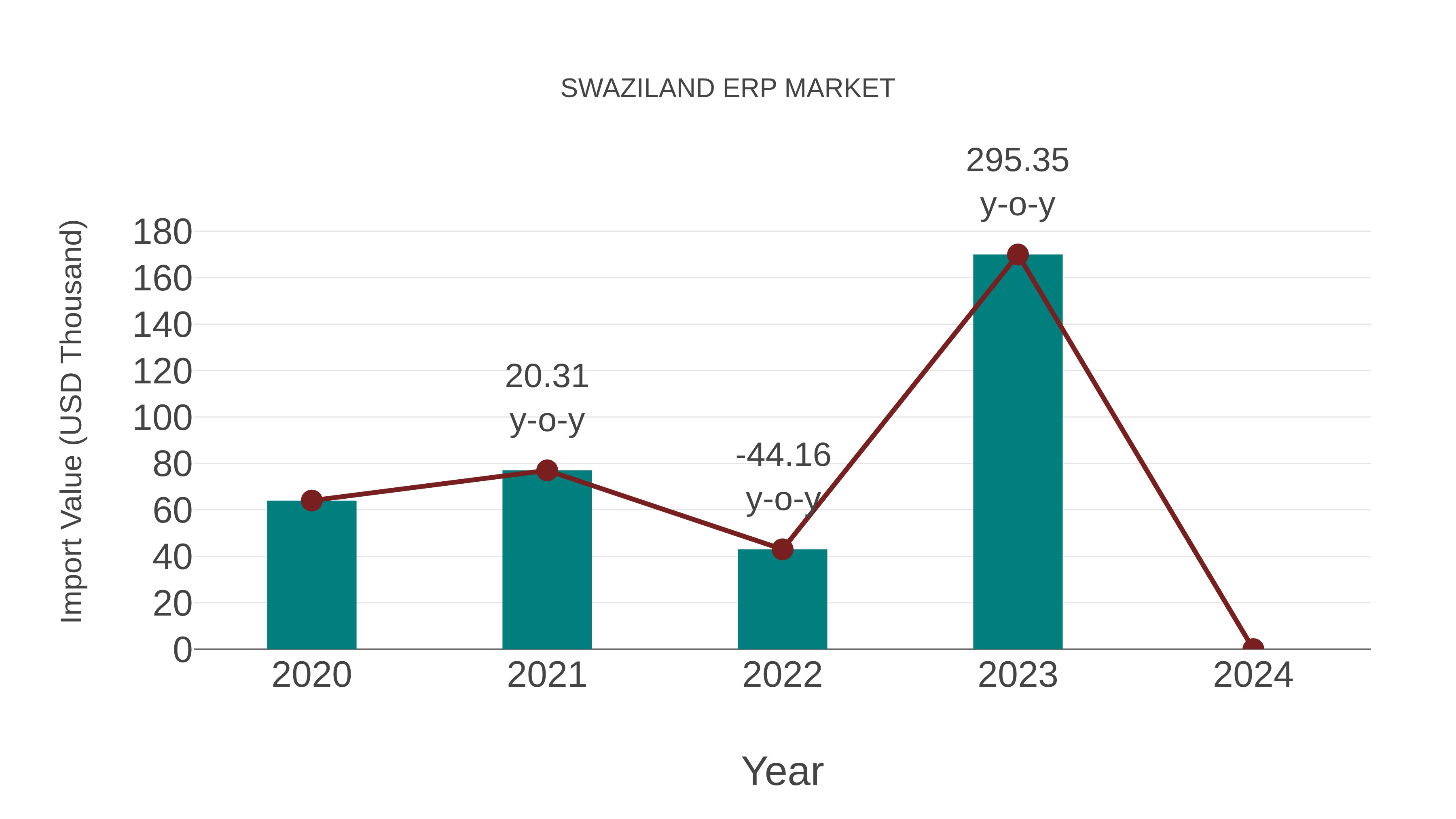 Swaziland Erp Market: Import Trend Analysis