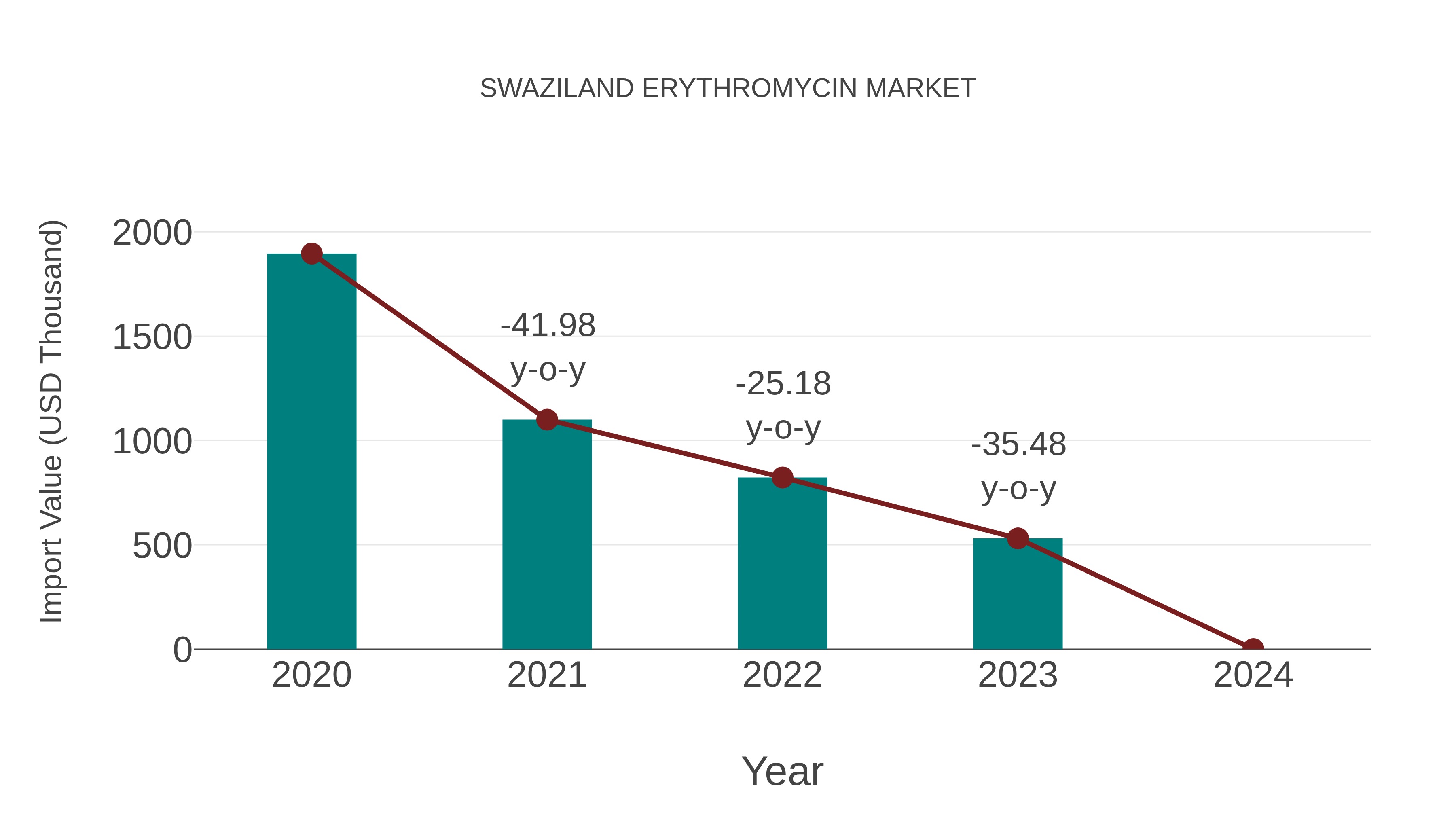 Swaziland Erythromycin Market: Import Trend Analysis